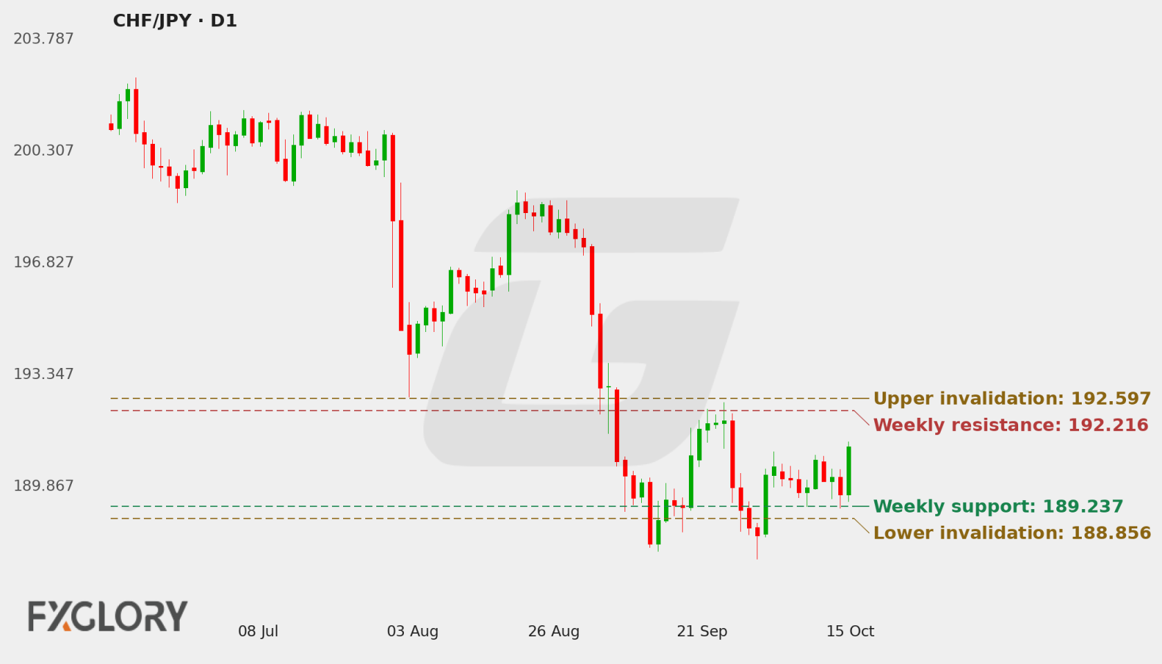 CHF/JPY D1 technical analysis chart