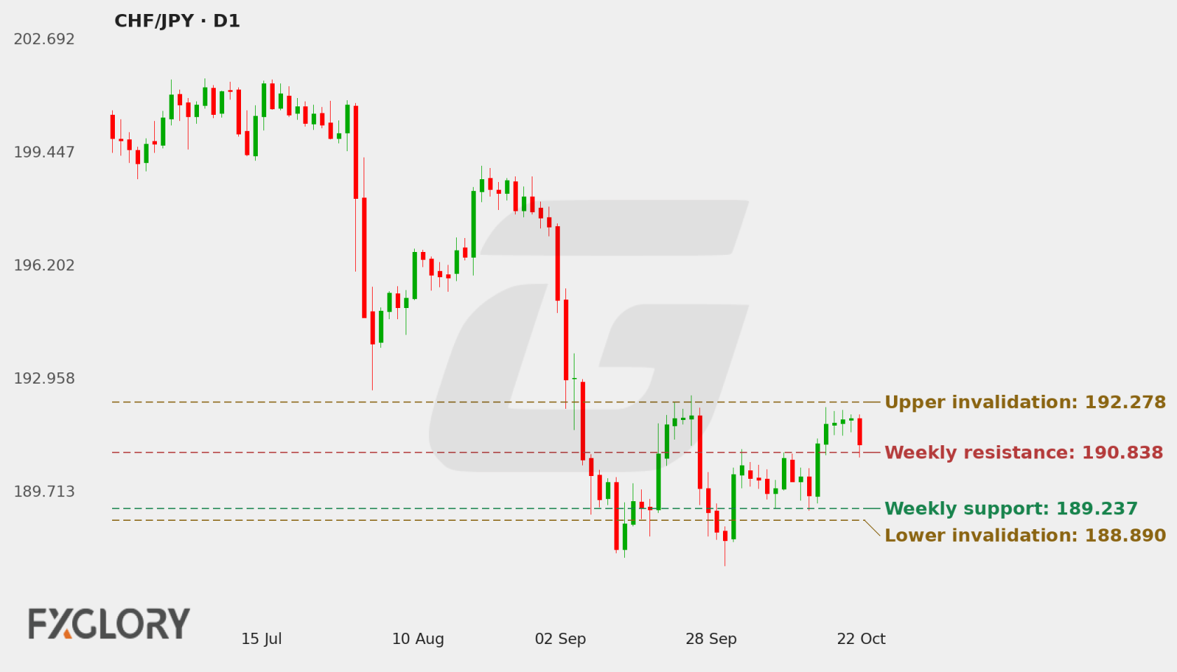 CHF/JPY D1 technical analysis chart