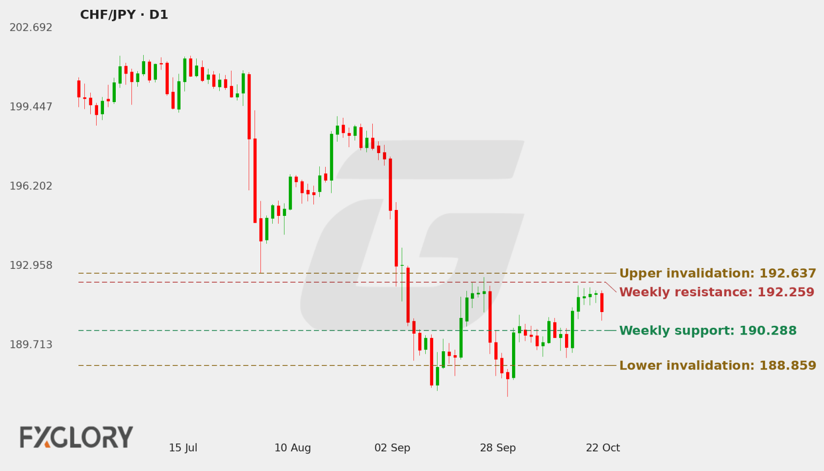 CHF/JPY D1 technical analysis chart