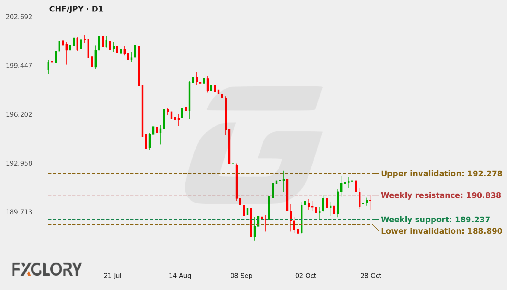 CHF/JPY D1 technical analysis chart