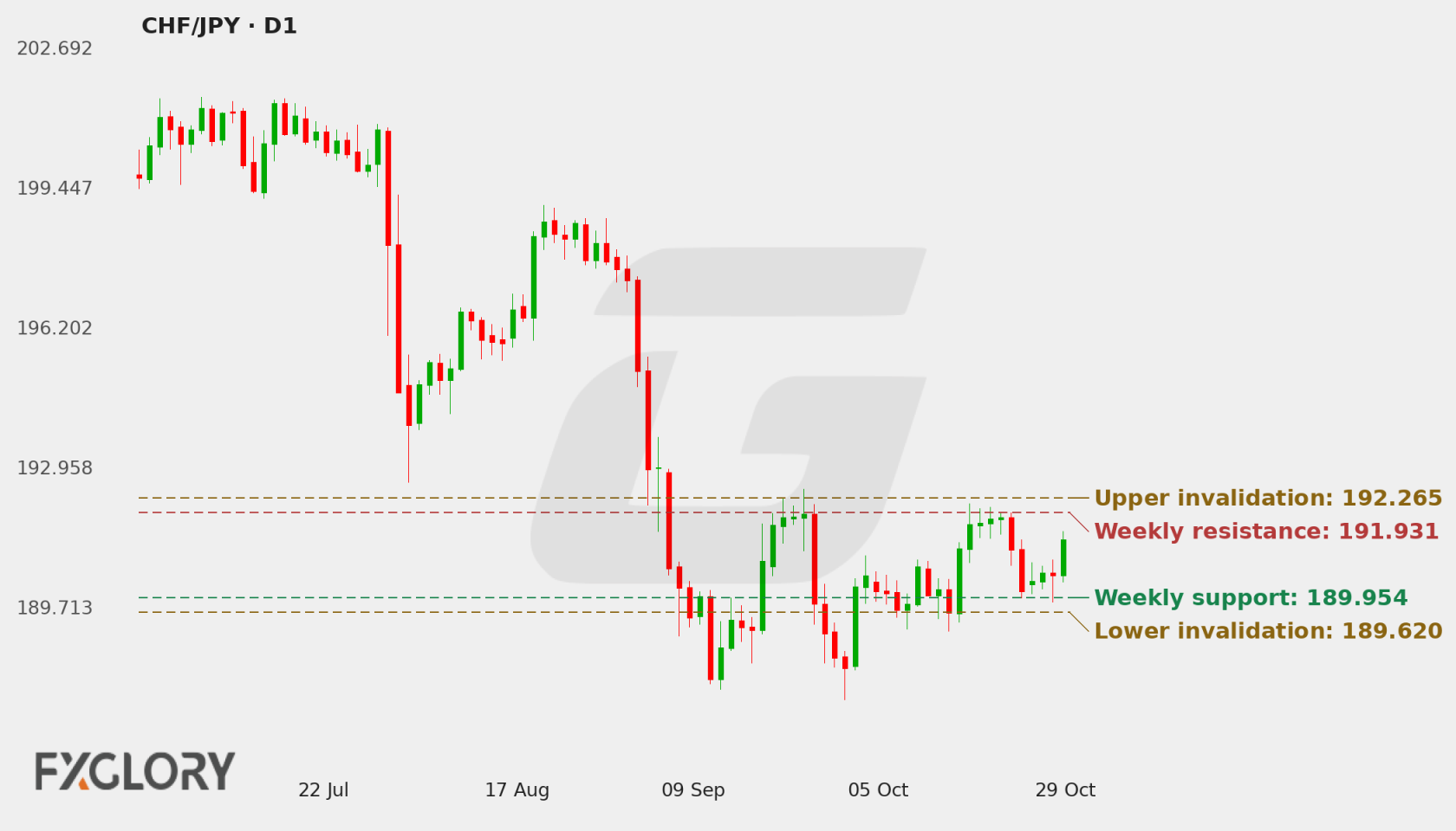 CHF/JPY D1 technical analysis chart