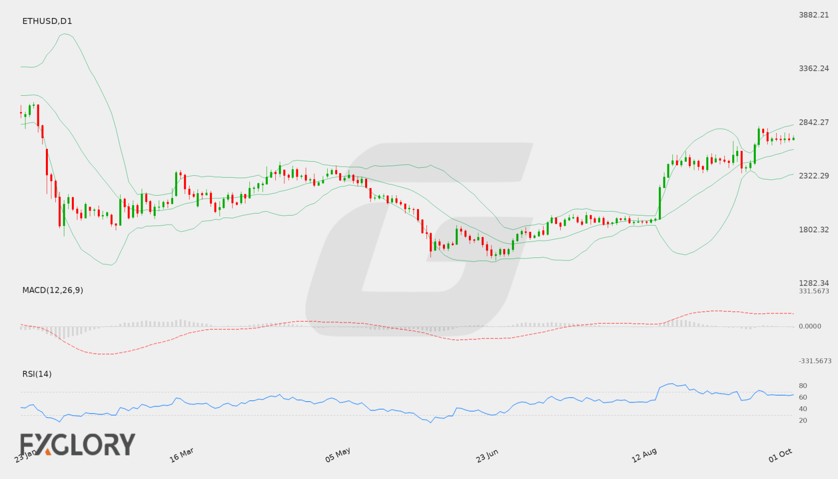 ETH/USD D1 technical analysis chart