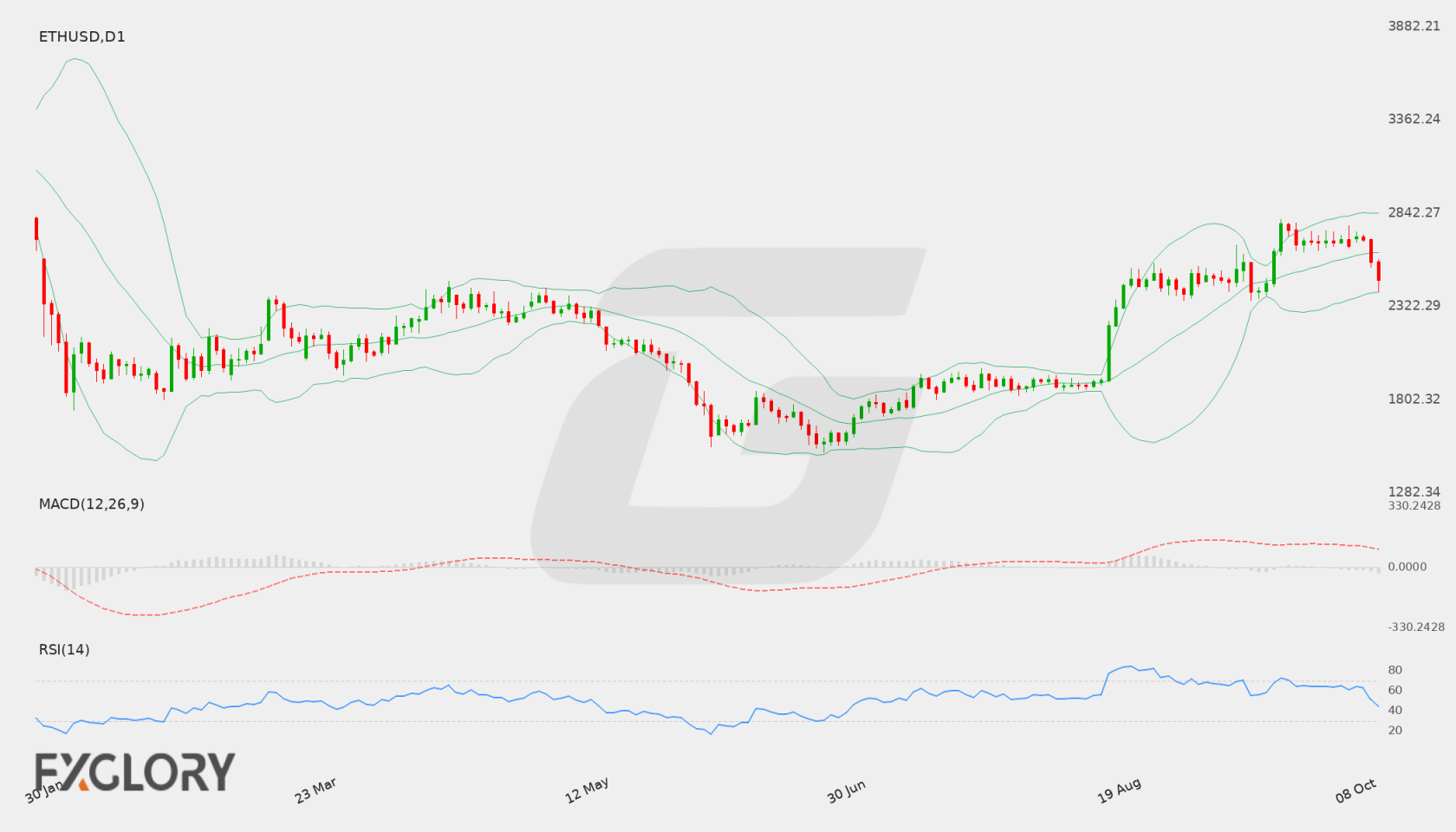 ETH/USD D1 technical analysis chart
