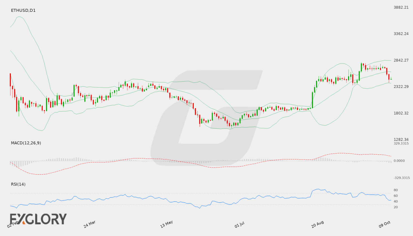 ETH/USD D1 technical analysis chart