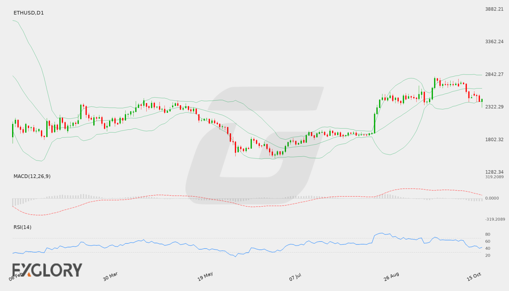 ETH/USD D1 technical analysis chart