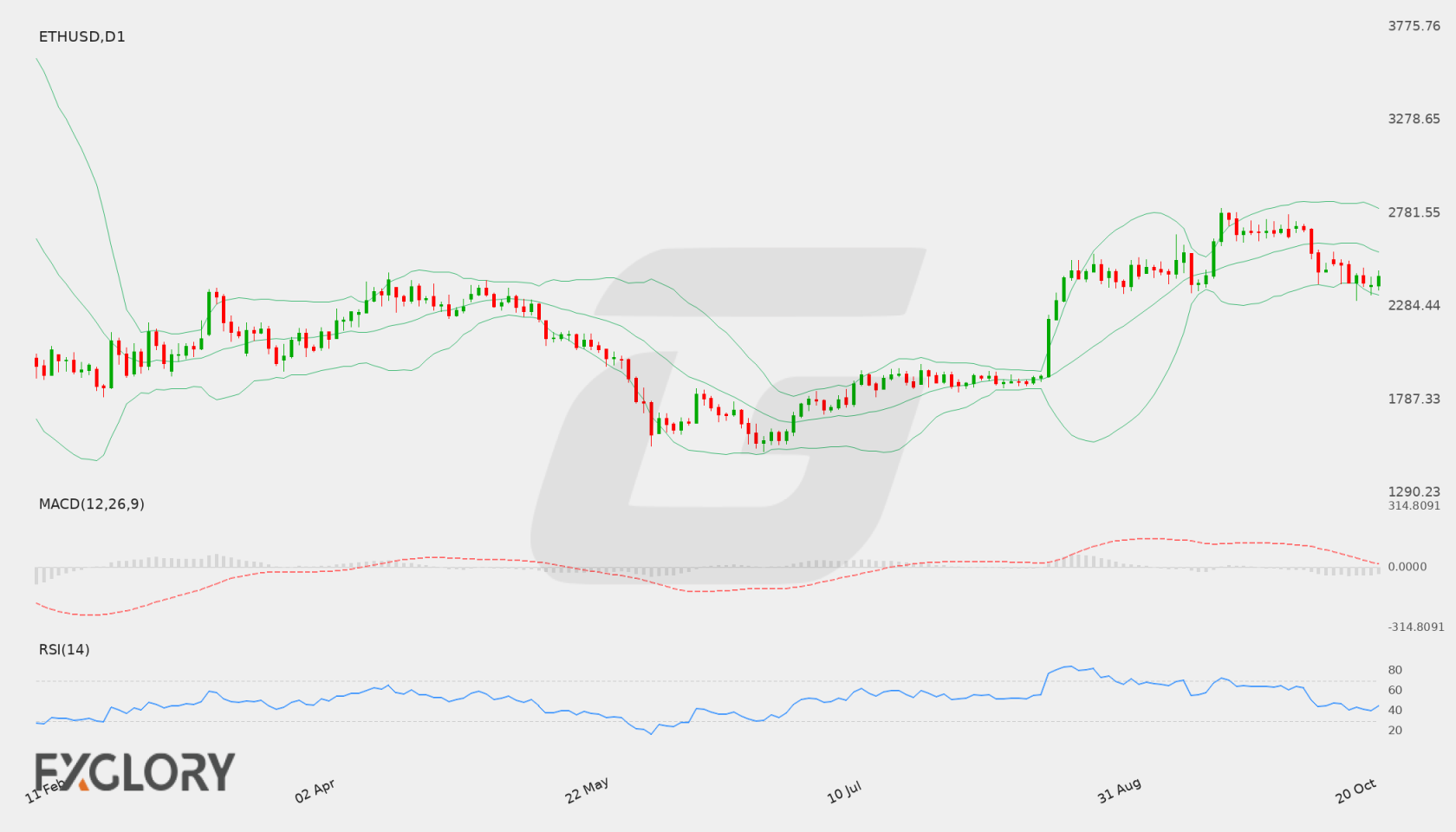 ETH/USD D1 technical analysis chart