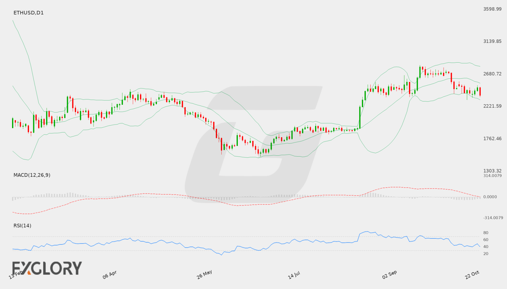ETH/USD D1 technical analysis chart