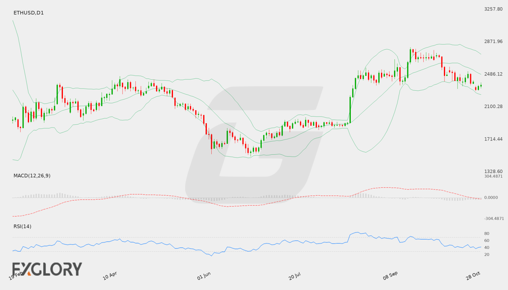 ETH/USD D1 technical analysis chart