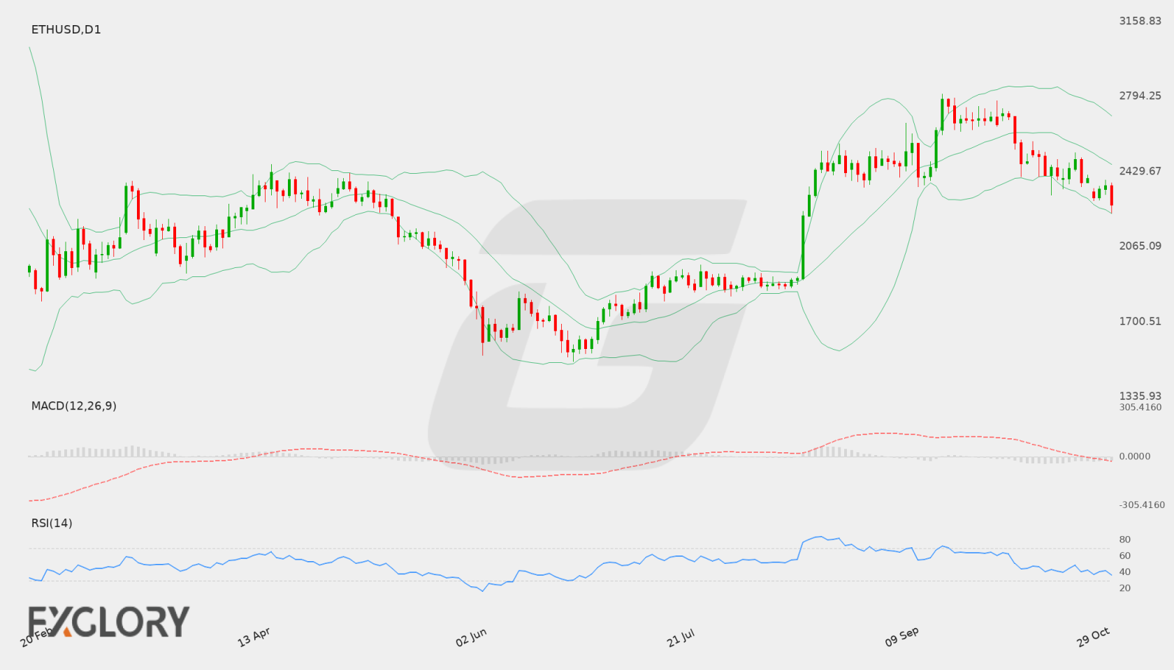 ETH/USD D1 technical analysis chart