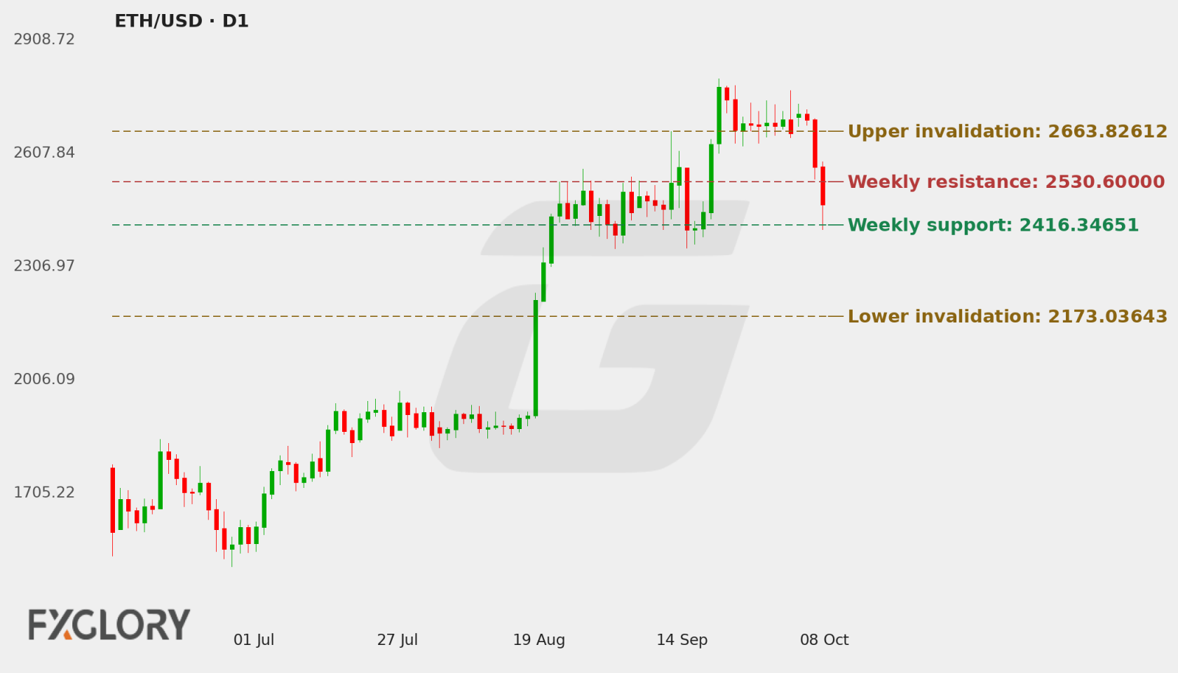 ETH/USD D1 technical analysis chart