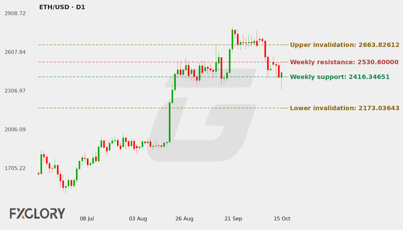 ETH/USD D1 technical analysis chart