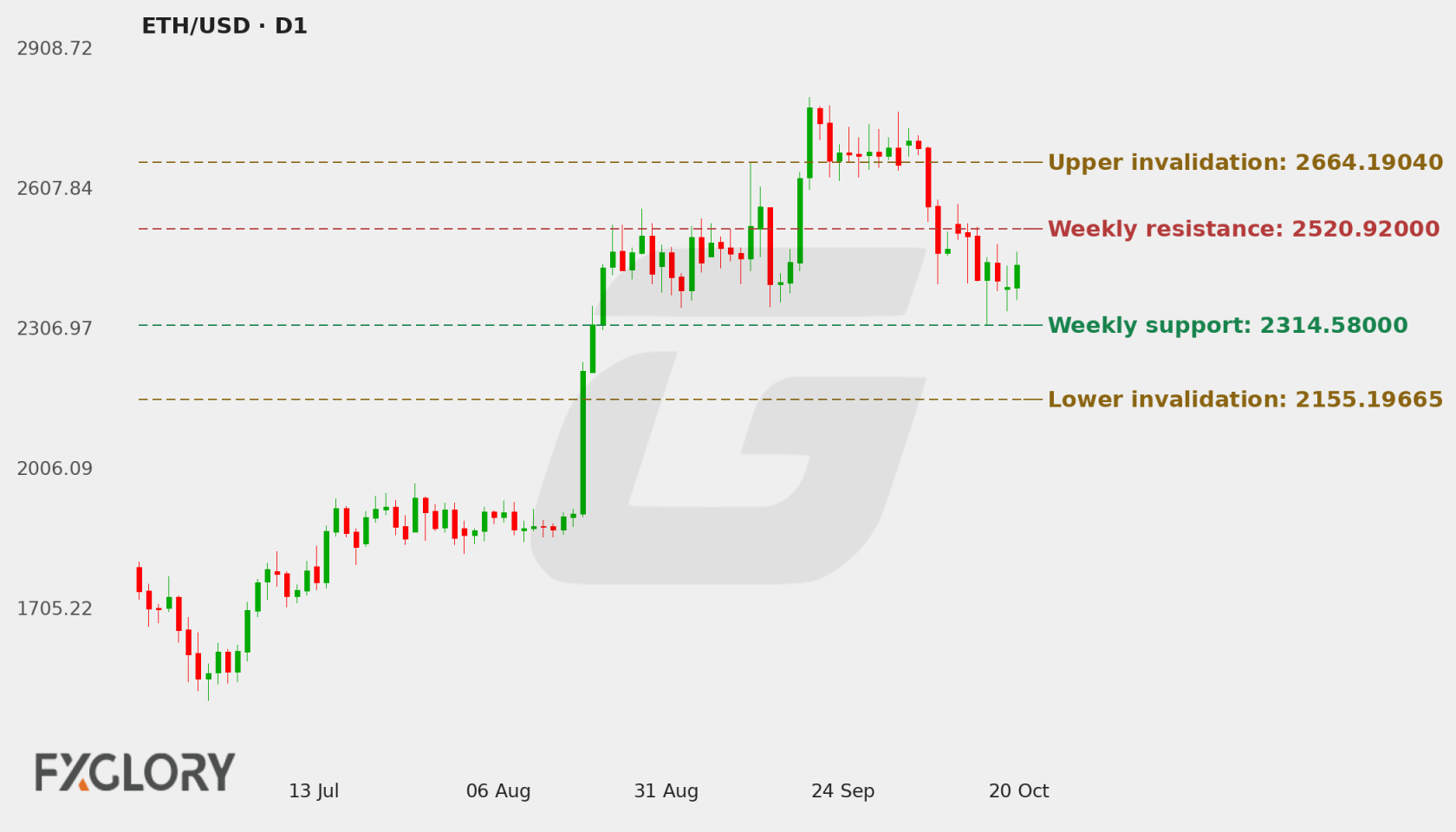 ETH/USD D1 technical analysis chart