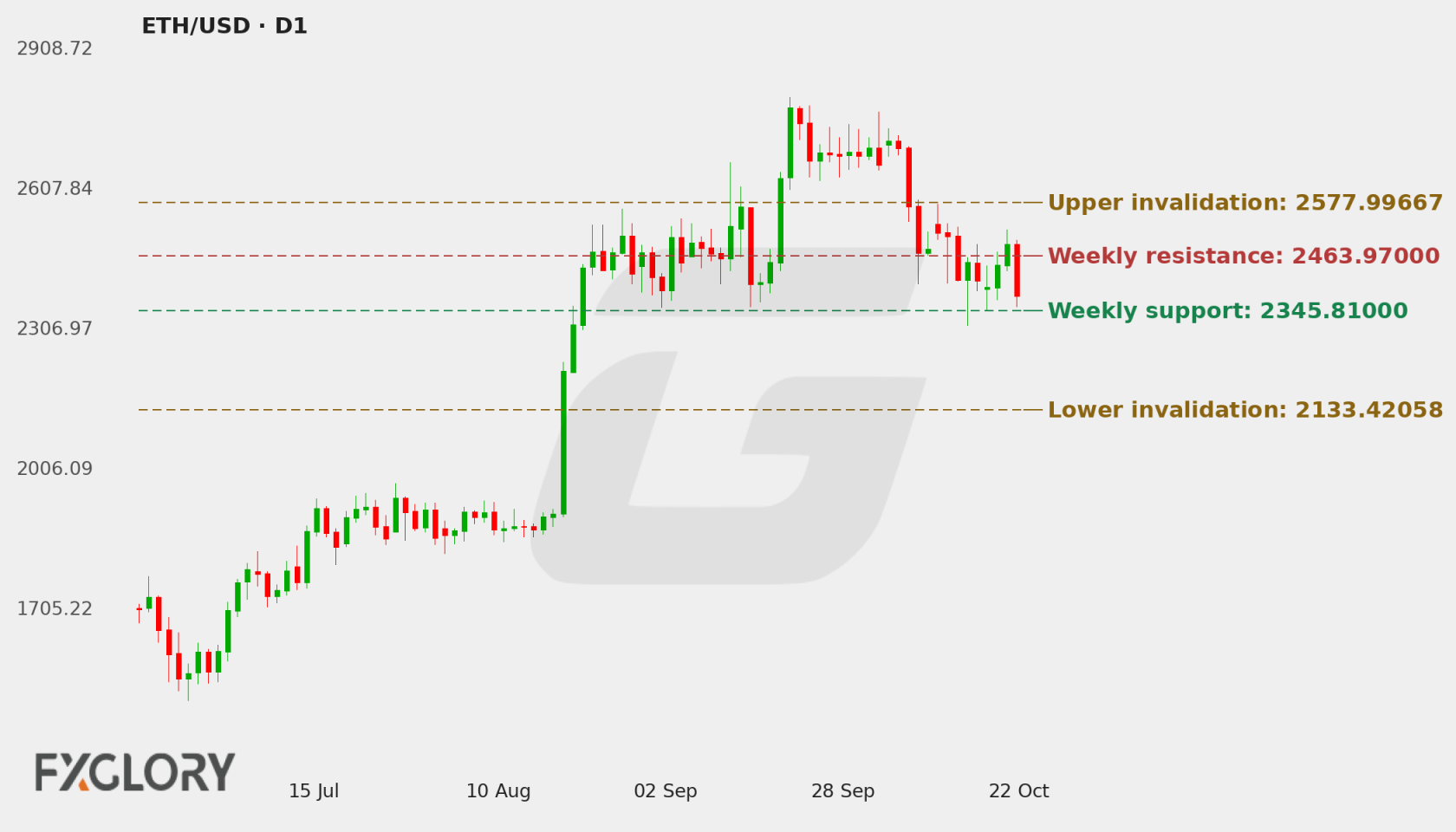 ETH/USD D1 technical analysis chart