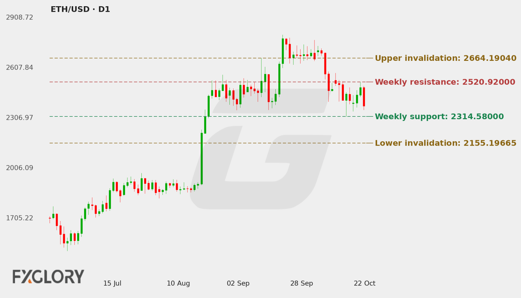 ETH/USD D1 technical analysis chart