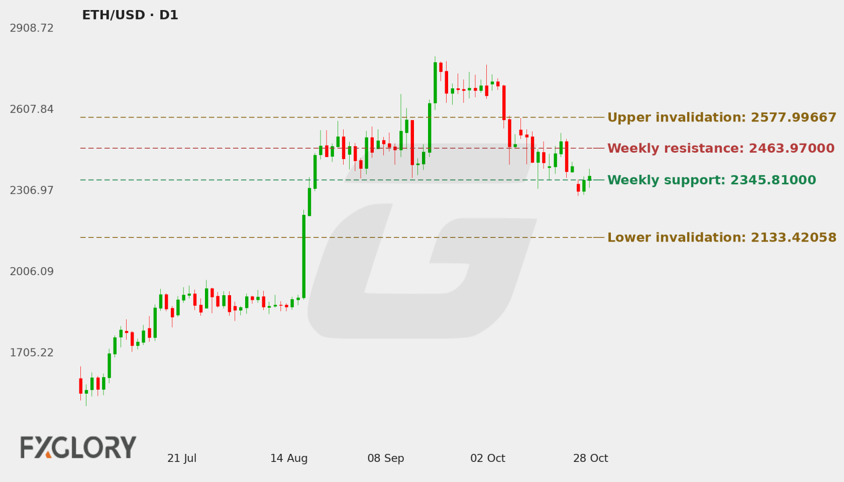 ETH/USD D1 technical analysis chart