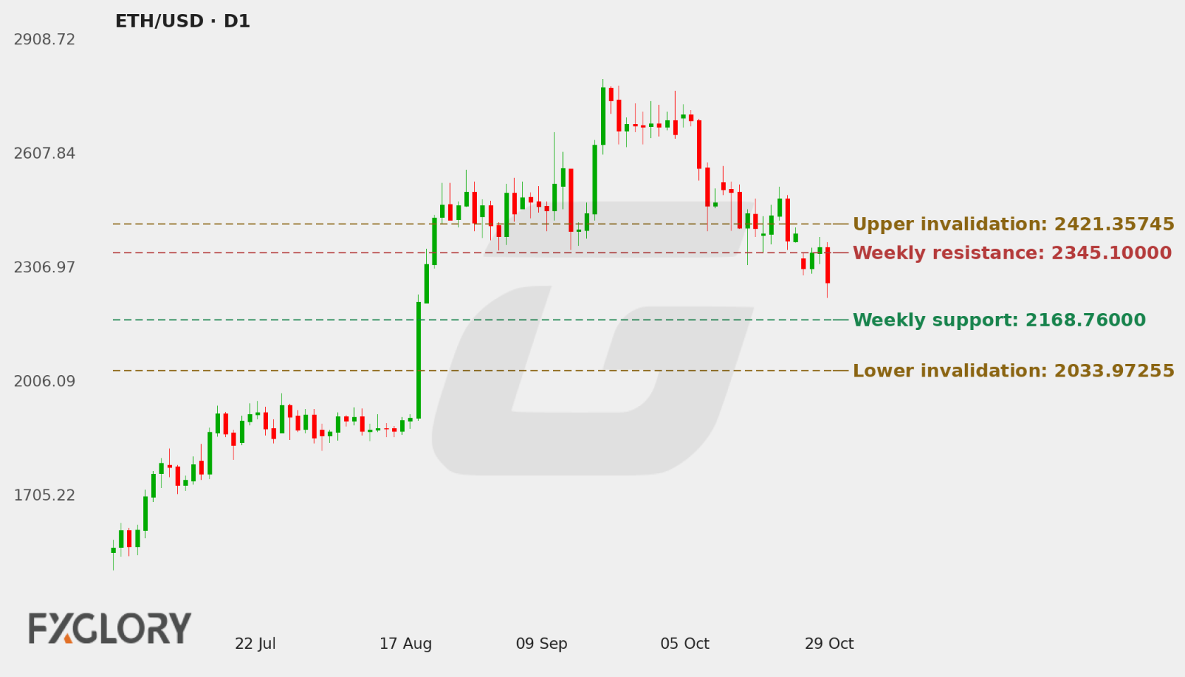 ETH/USD D1 technical analysis chart