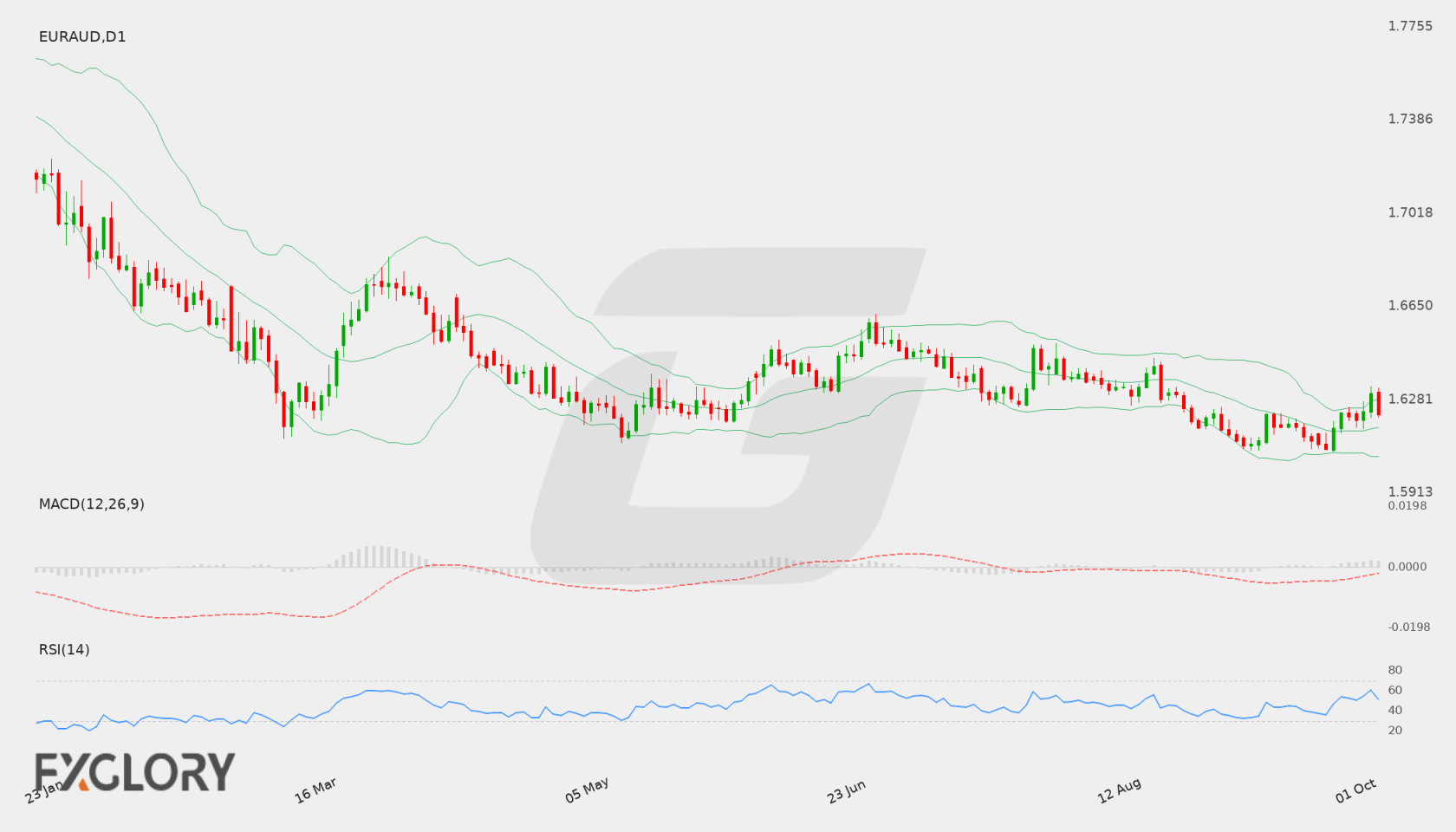 EUR/AUD D1 technical analysis chart