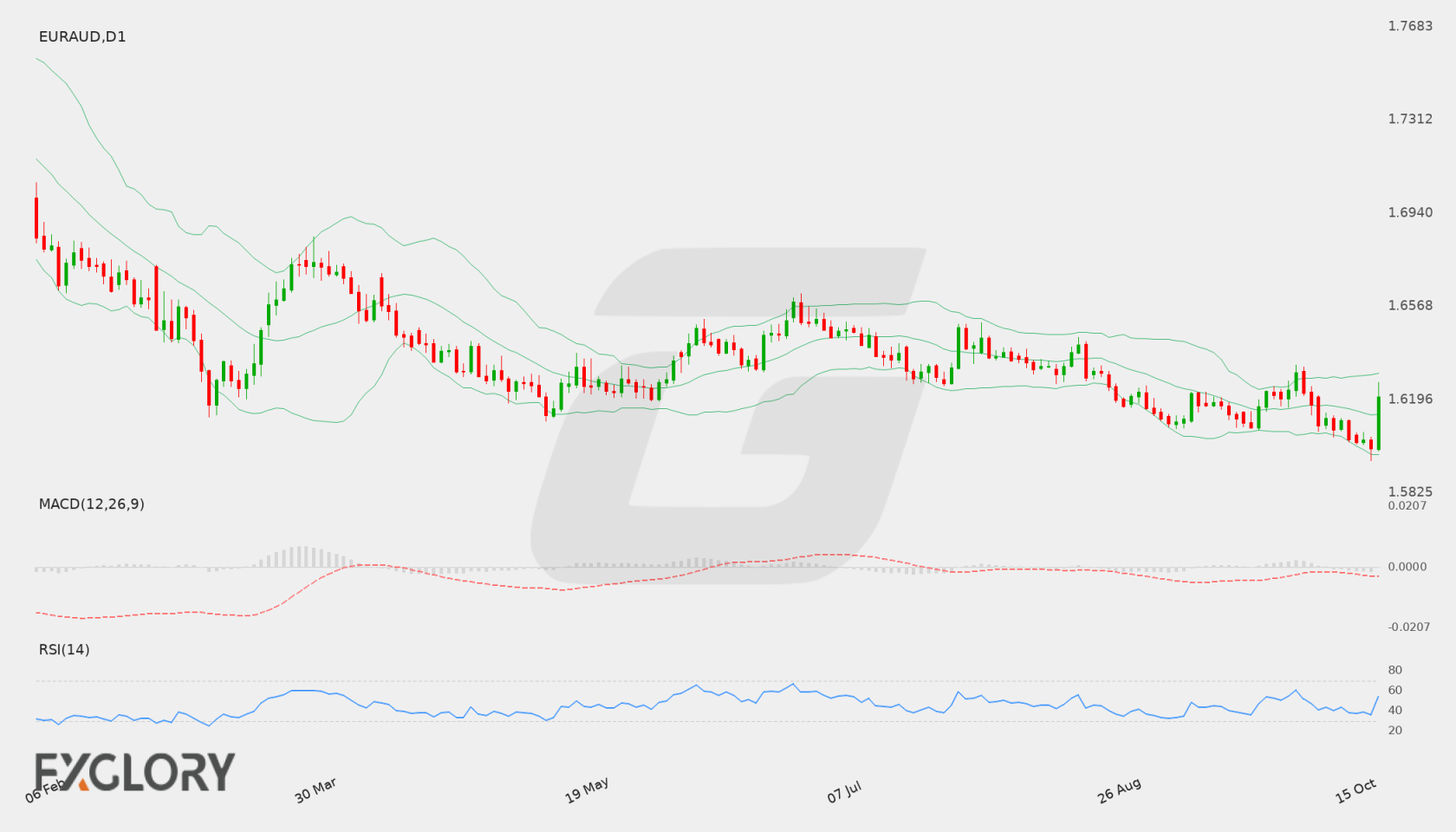 EUR/AUD D1 technical analysis chart