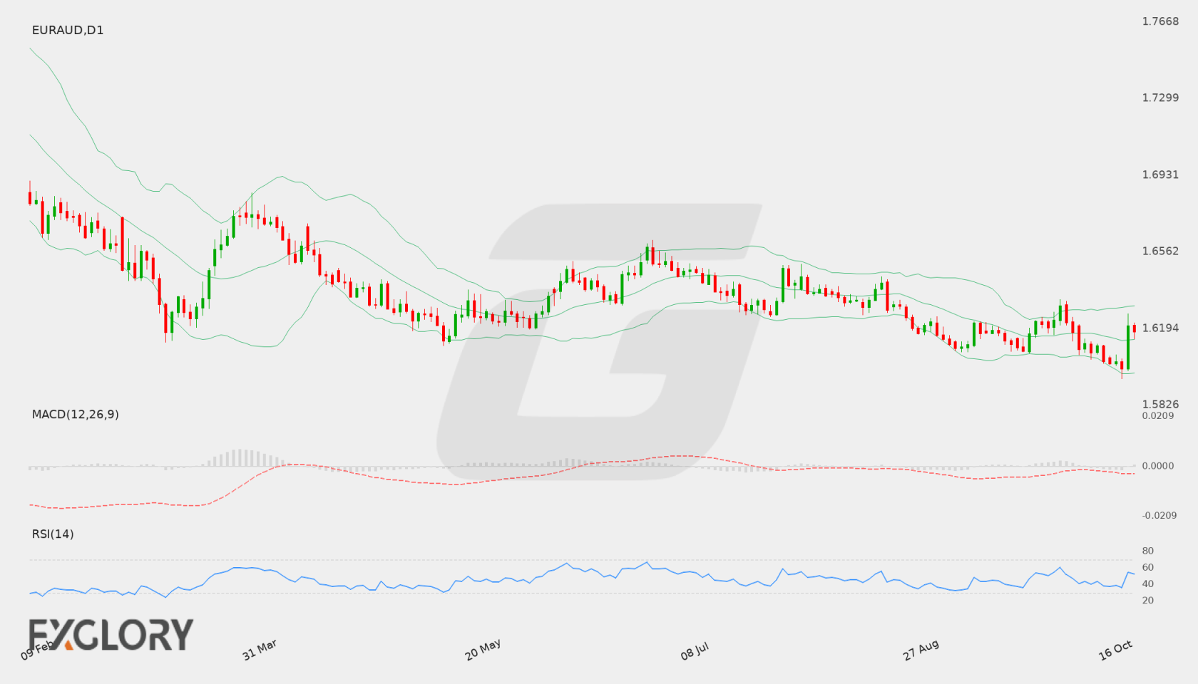 EUR/AUD D1 technical analysis chart