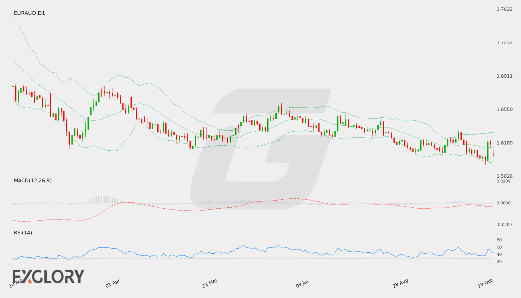EUR/AUD D1 technical analysis chart