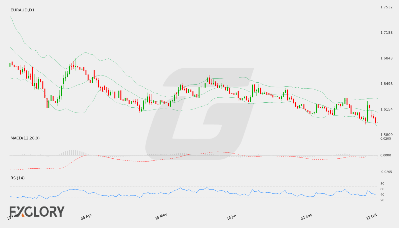 EUR/AUD D1 technical analysis chart