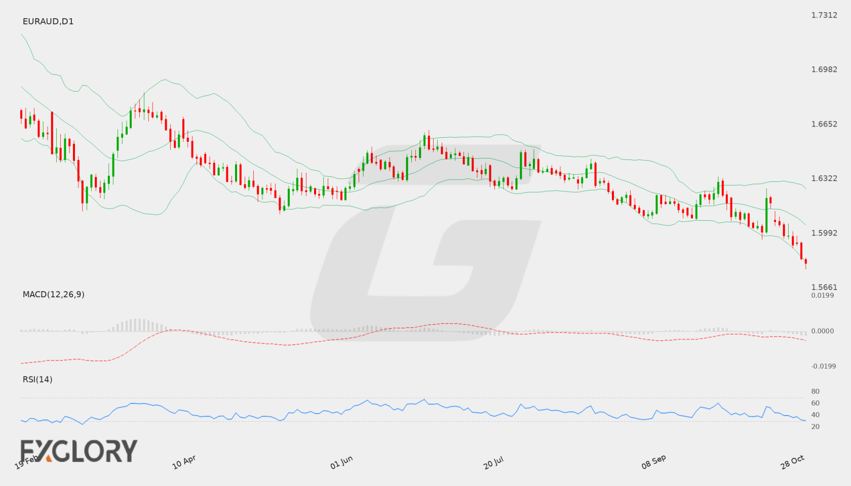 EUR/AUD D1 technical analysis chart