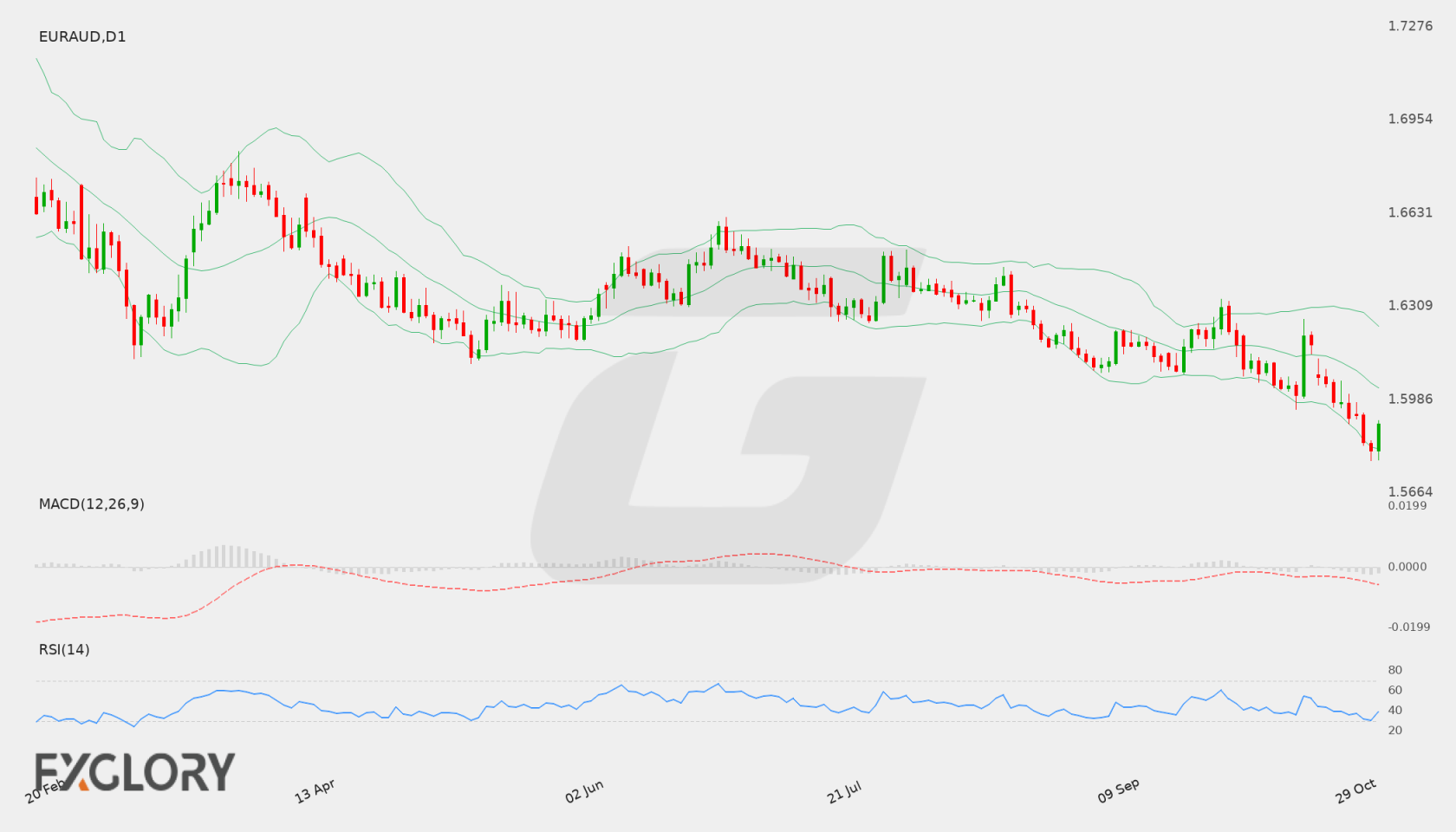EUR/AUD D1 technical analysis chart