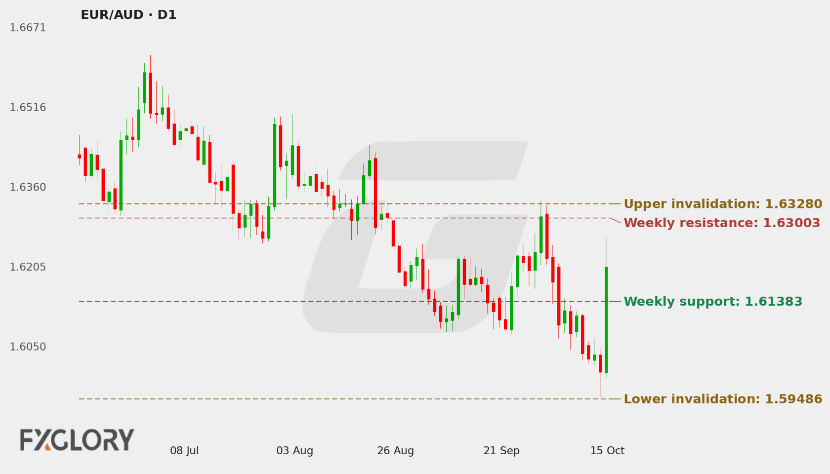 EUR/AUD D1 technical analysis chart