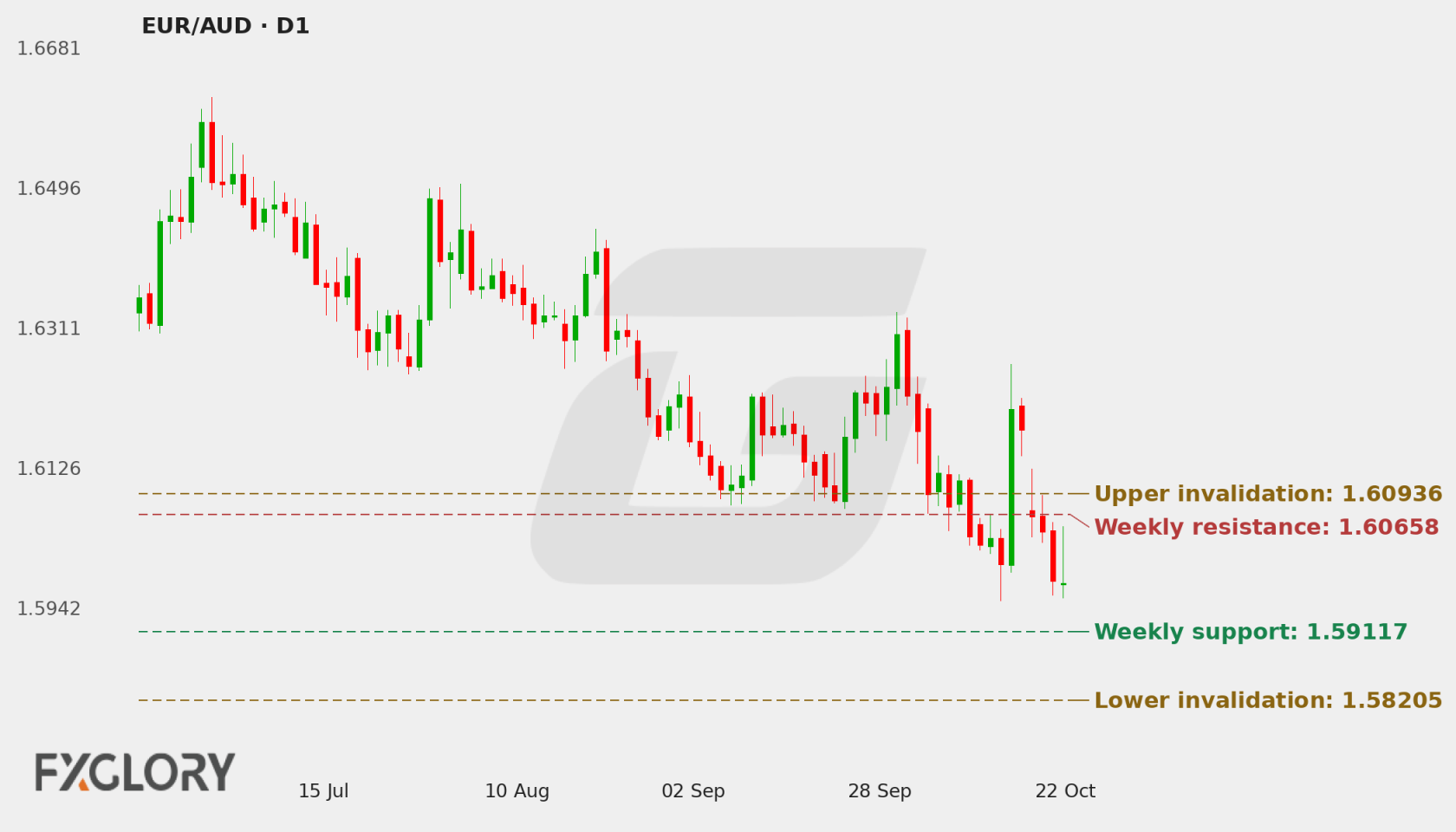 EUR/AUD D1 technical analysis chart