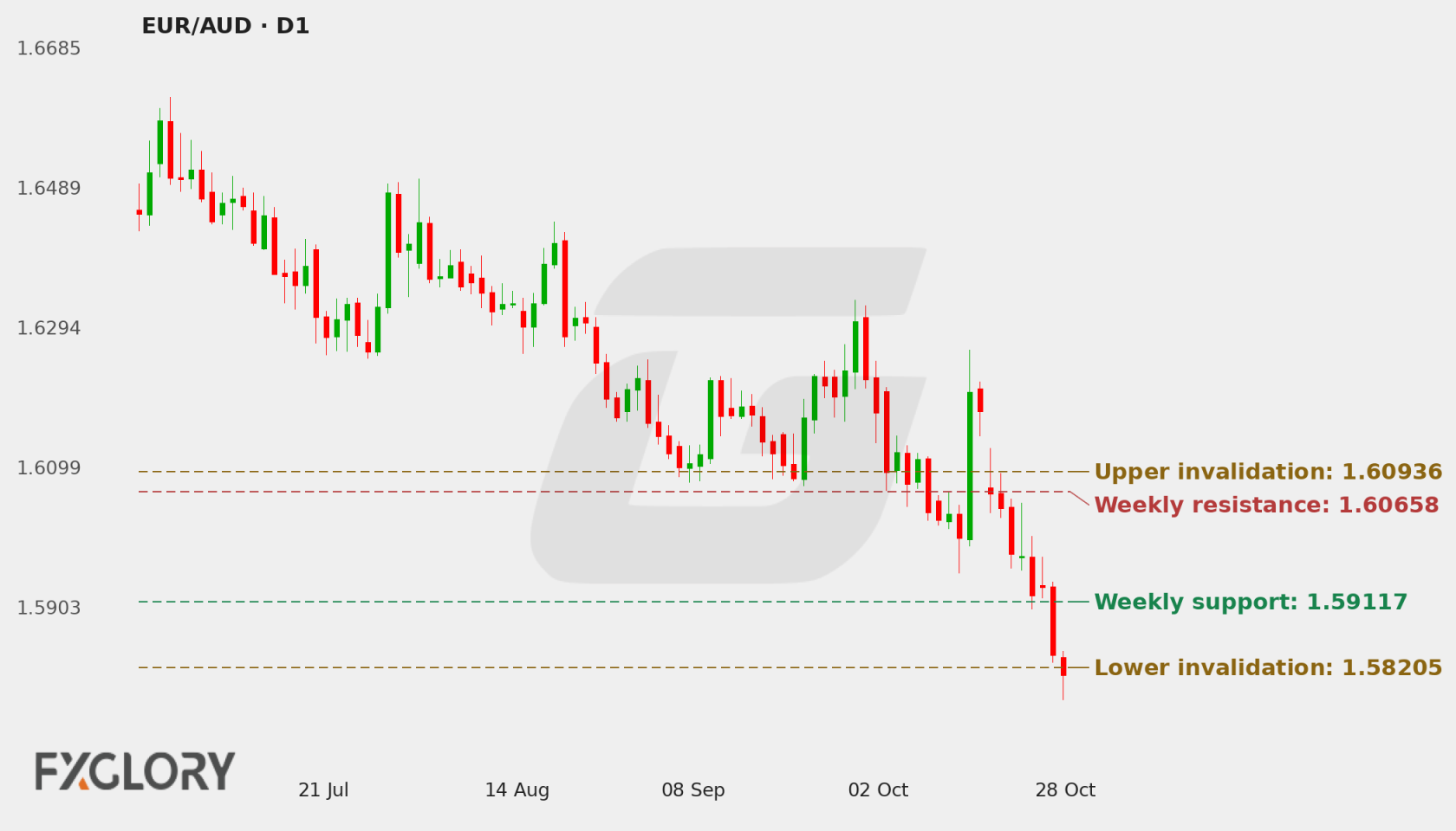 EUR/AUD D1 technical analysis chart