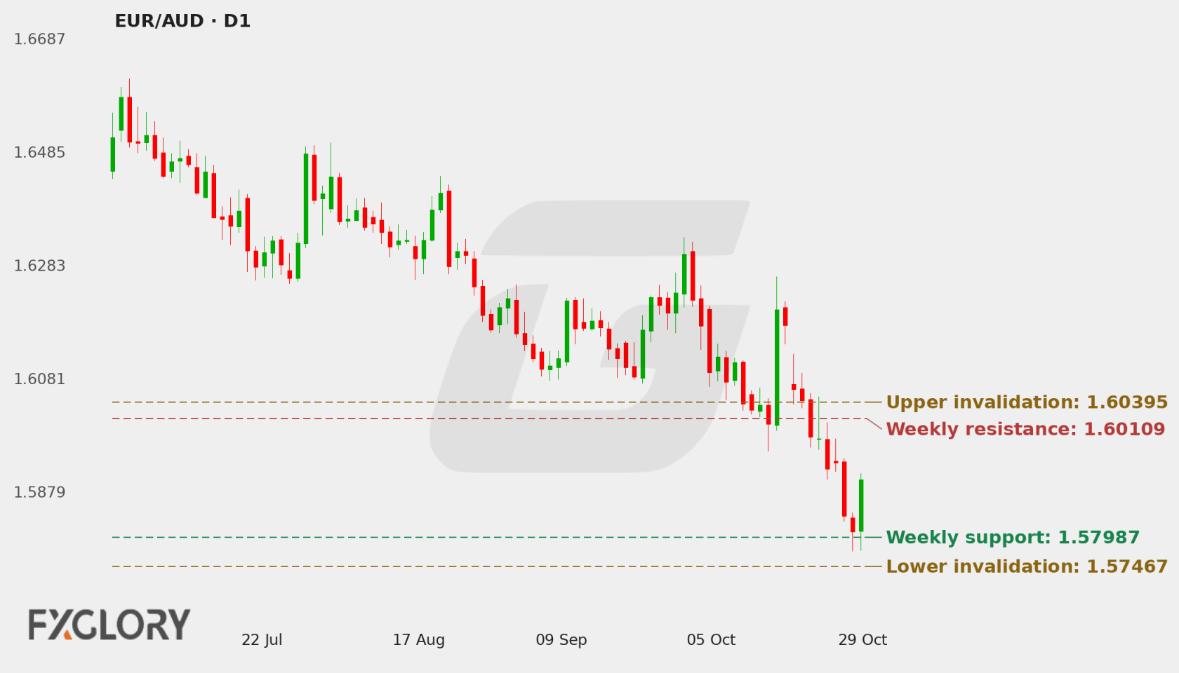 EUR/AUD D1 technical analysis chart
