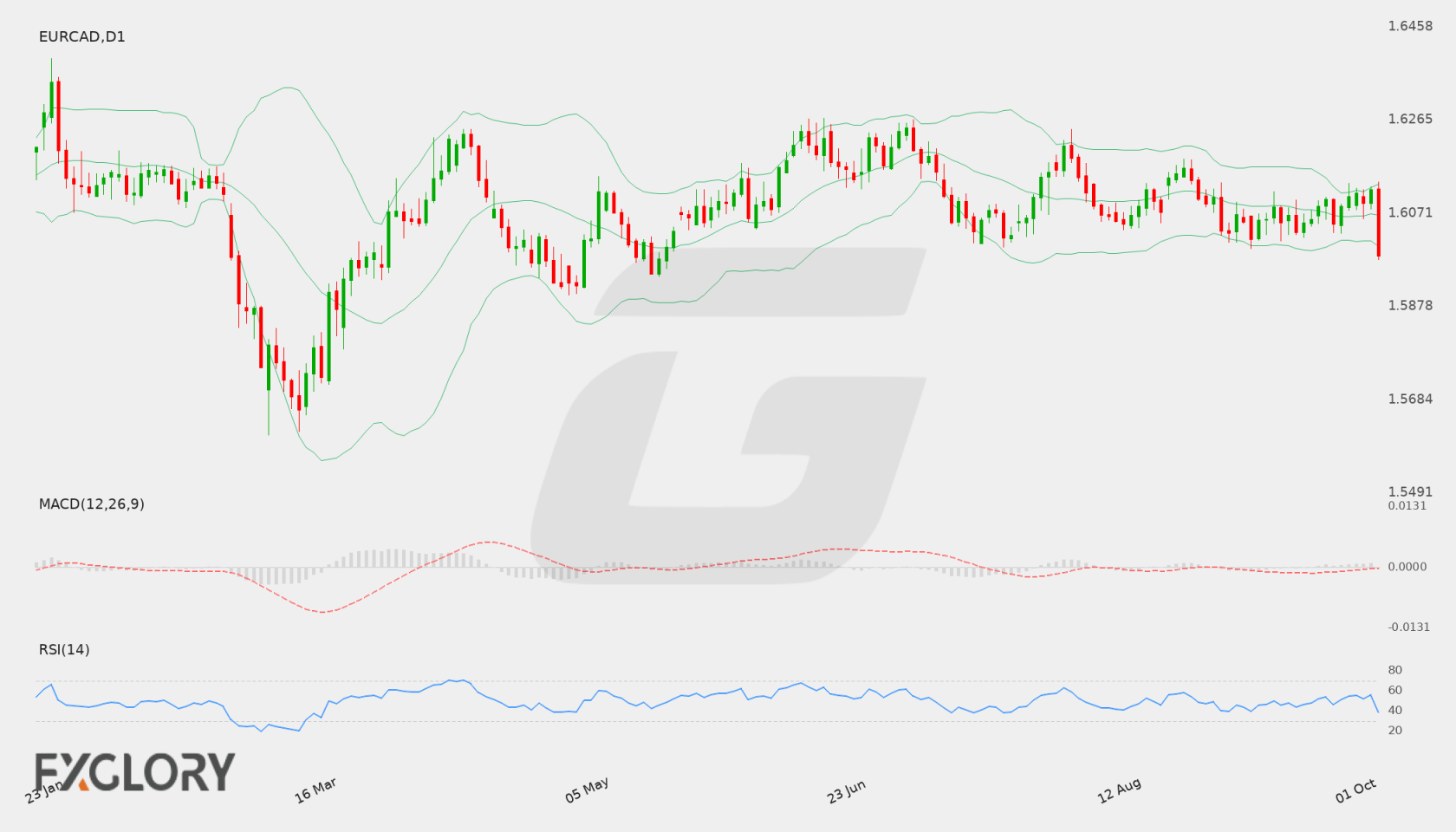 EUR/CAD D1 technical analysis chart