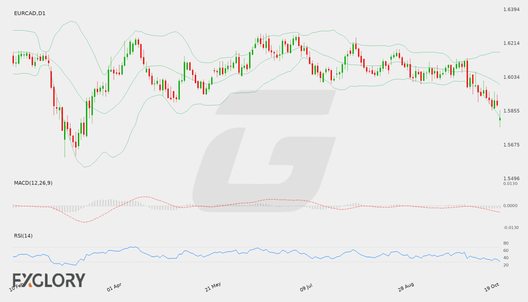EUR/CAD D1 technical analysis chart