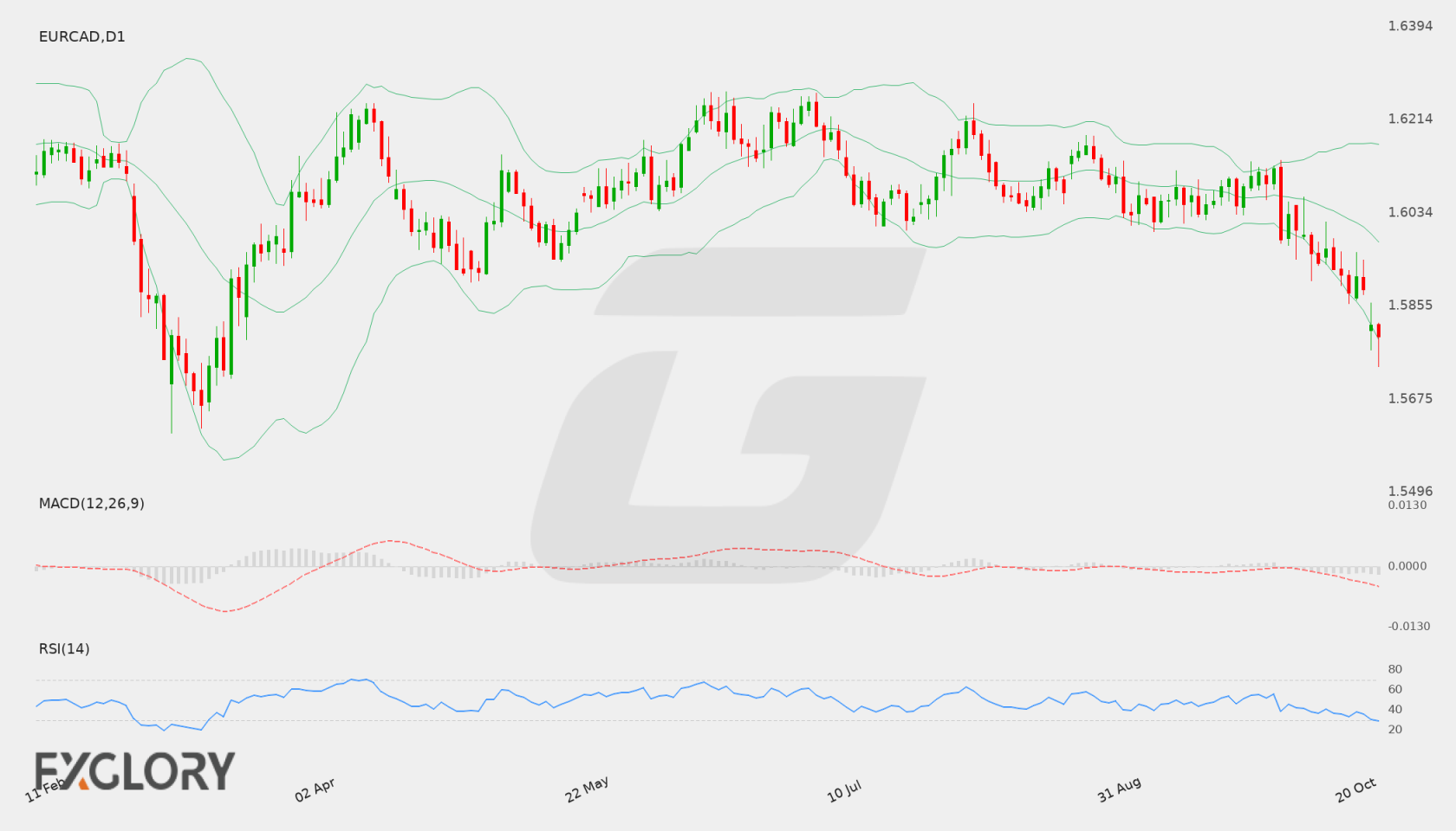 EUR/CAD D1 technical analysis chart