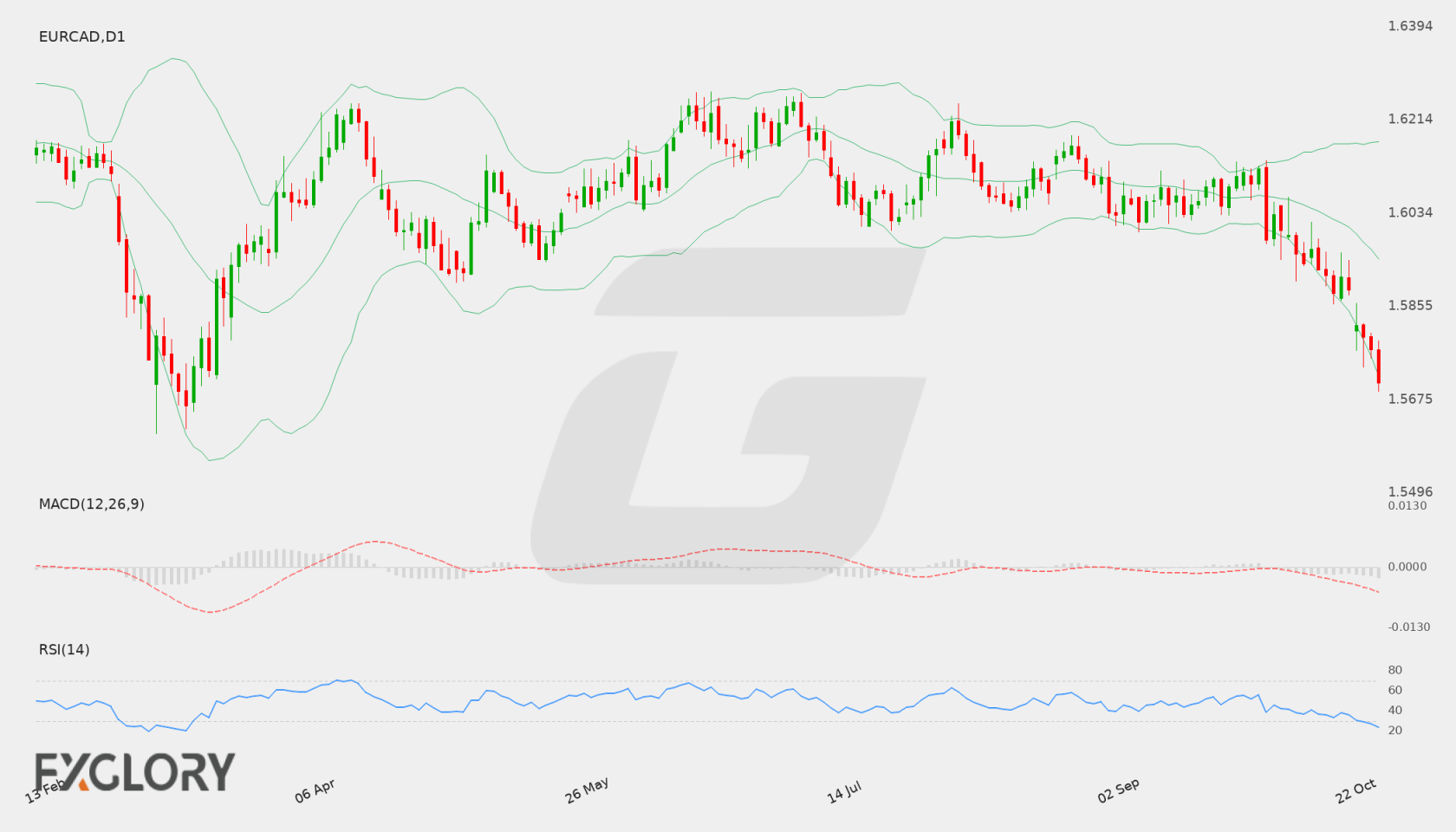 EUR/CAD D1 technical analysis chart