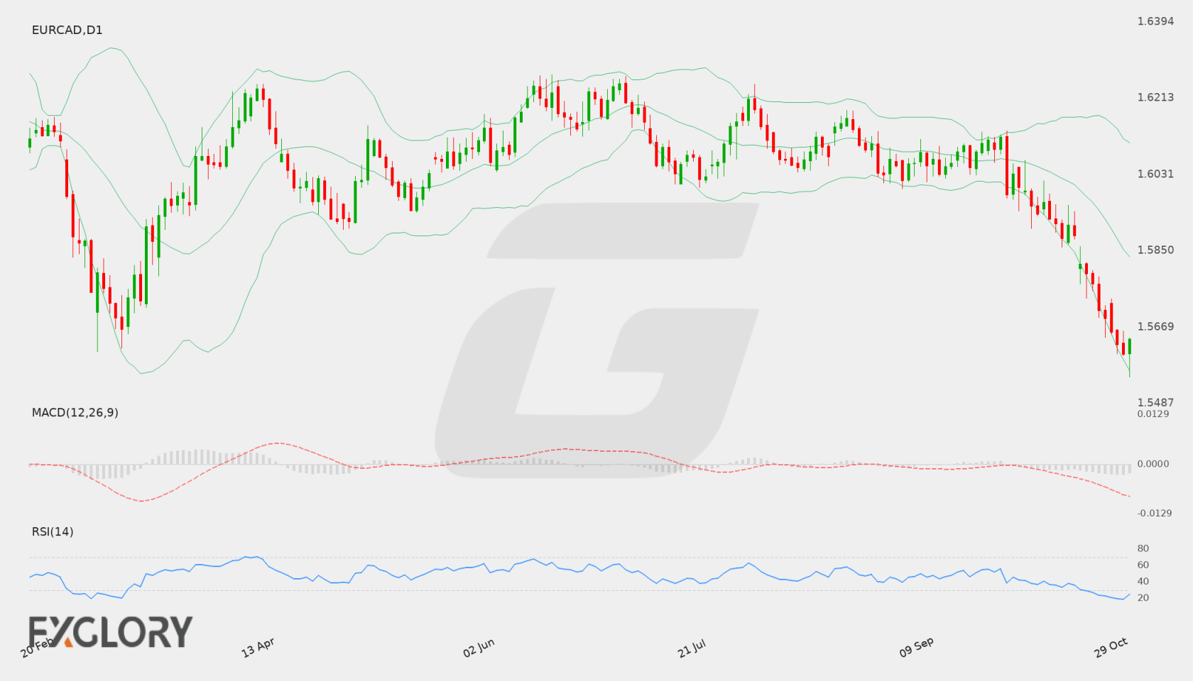 EUR/CAD D1 technical analysis chart