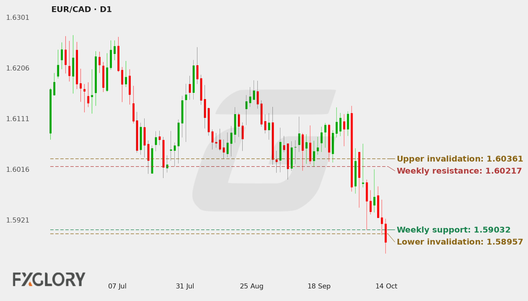 EUR/CAD D1 technical analysis chart