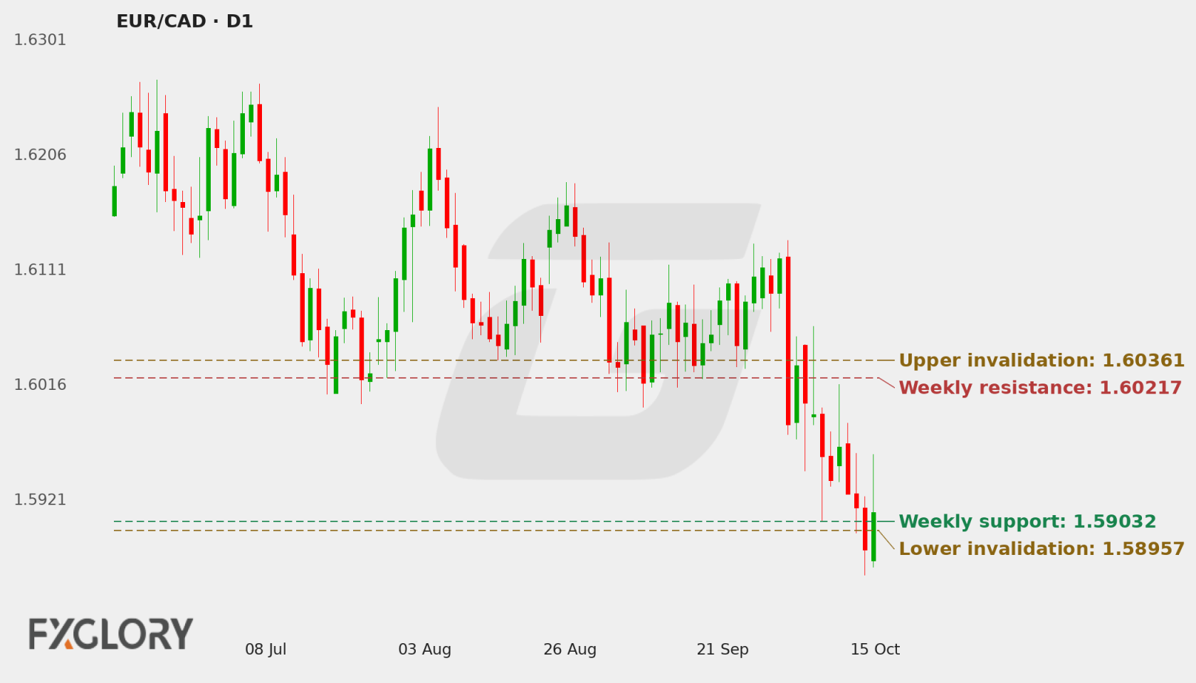 EUR/CAD D1 technical analysis chart