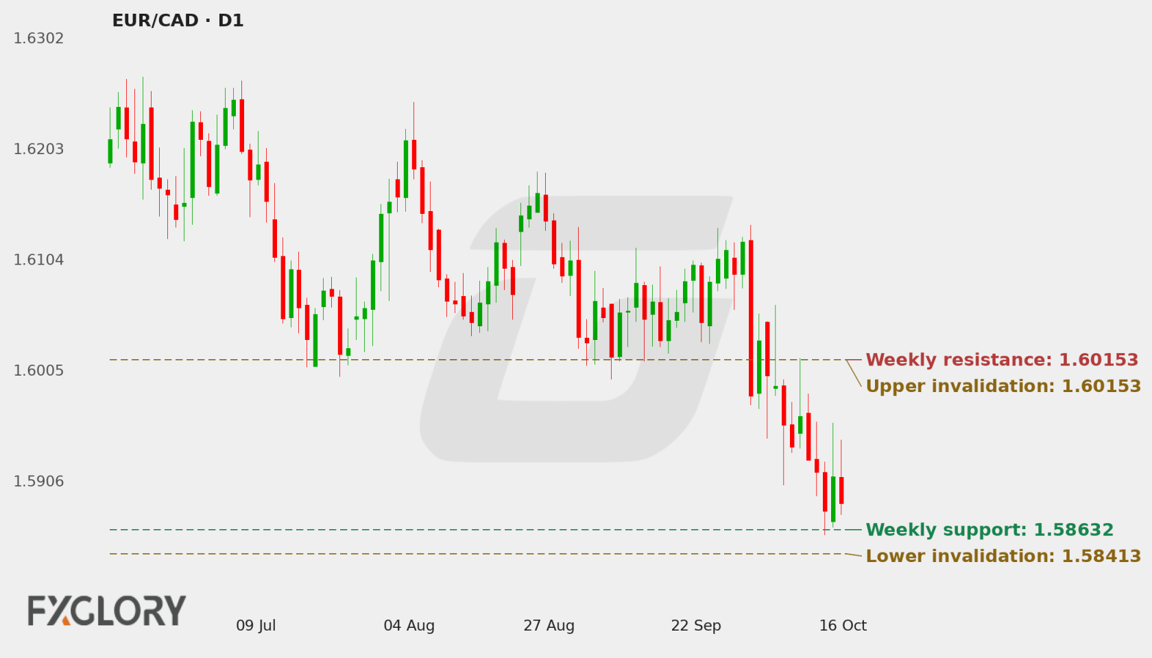 EUR/CAD D1 technical analysis chart