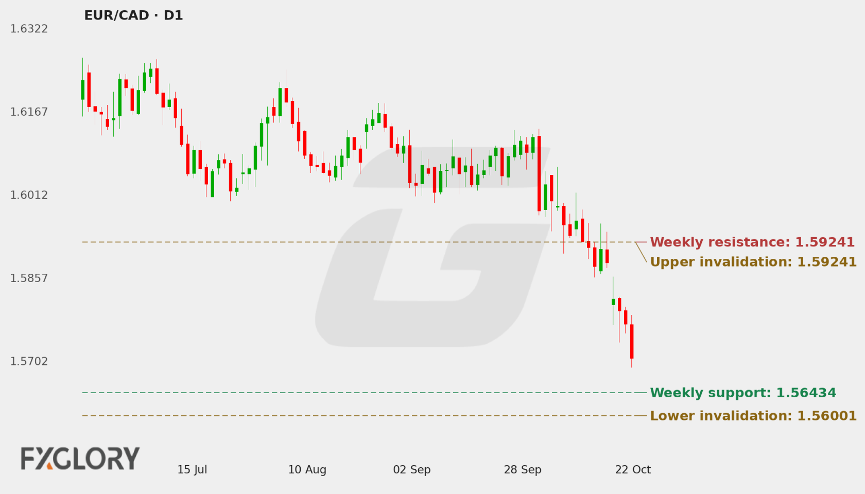 EUR/CAD D1 technical analysis chart
