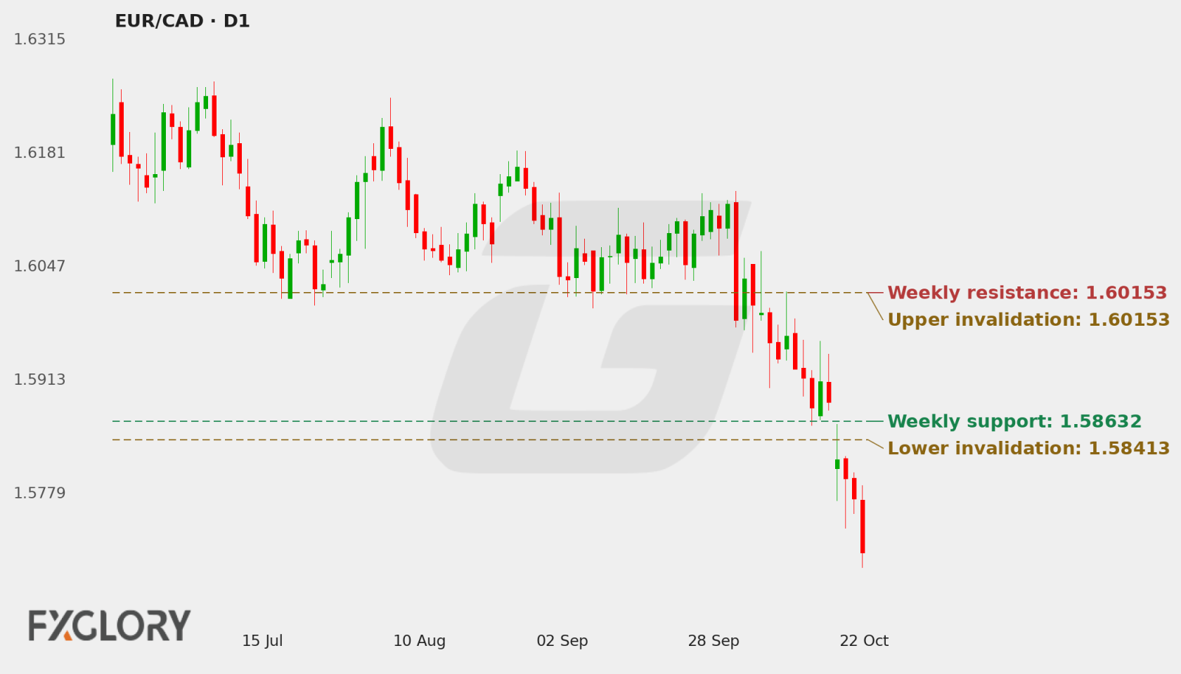 EUR/CAD D1 technical analysis chart