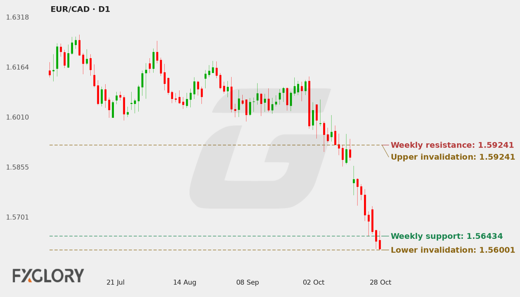 EUR/CAD D1 technical analysis chart