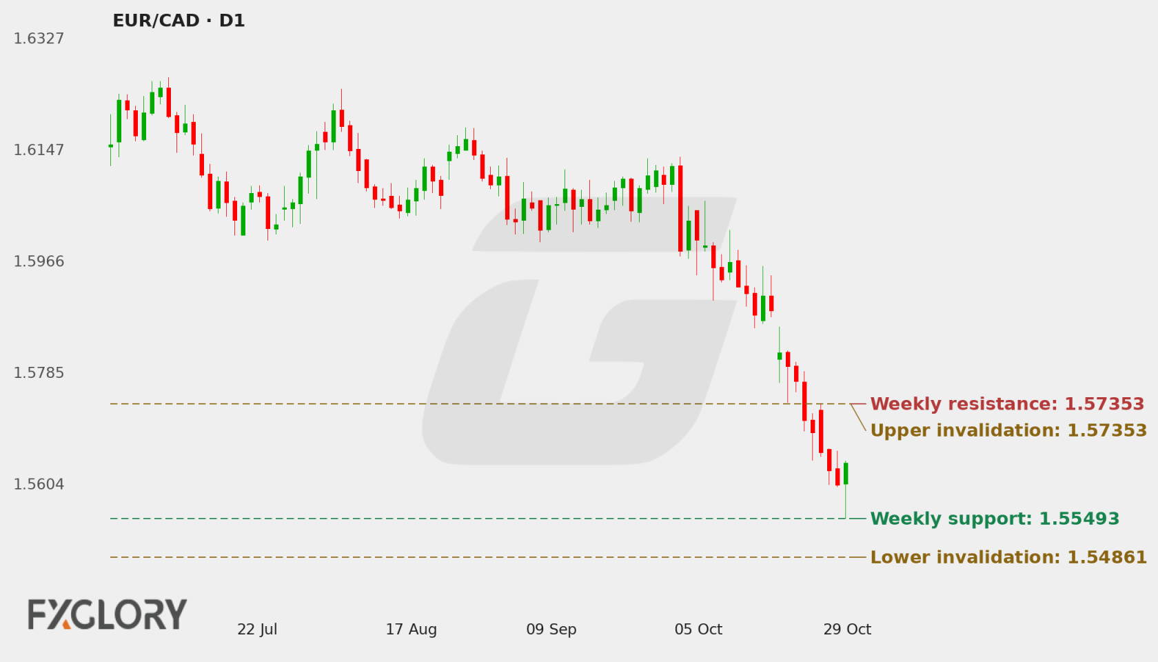 EUR/CAD D1 technical analysis chart