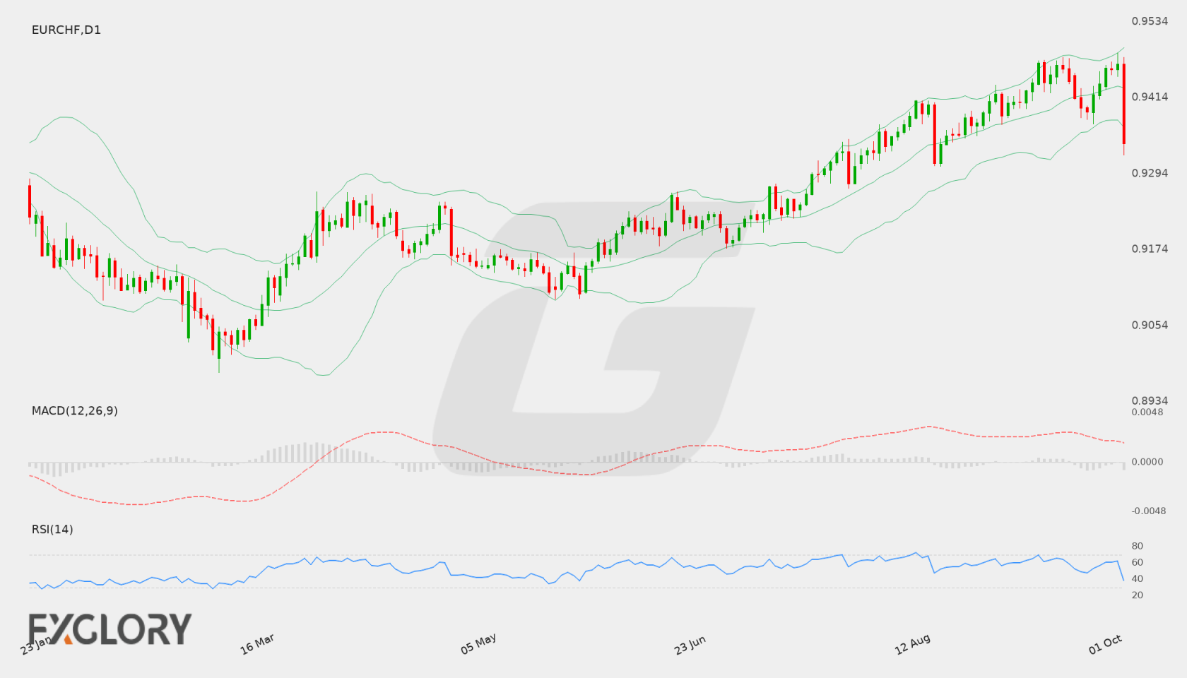 EUR/CHF D1 technical analysis chart