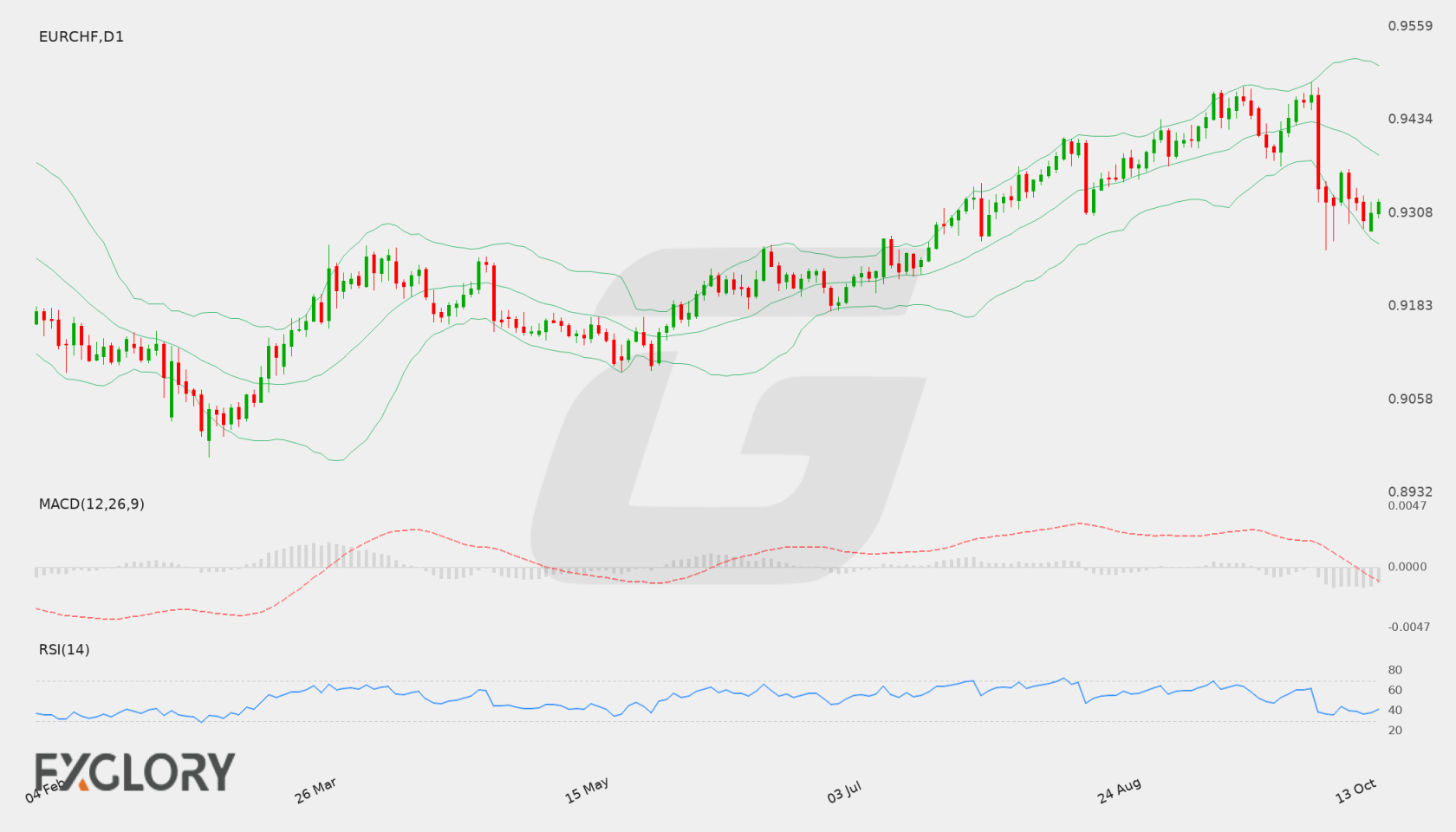 EUR/CHF D1 technical analysis chart