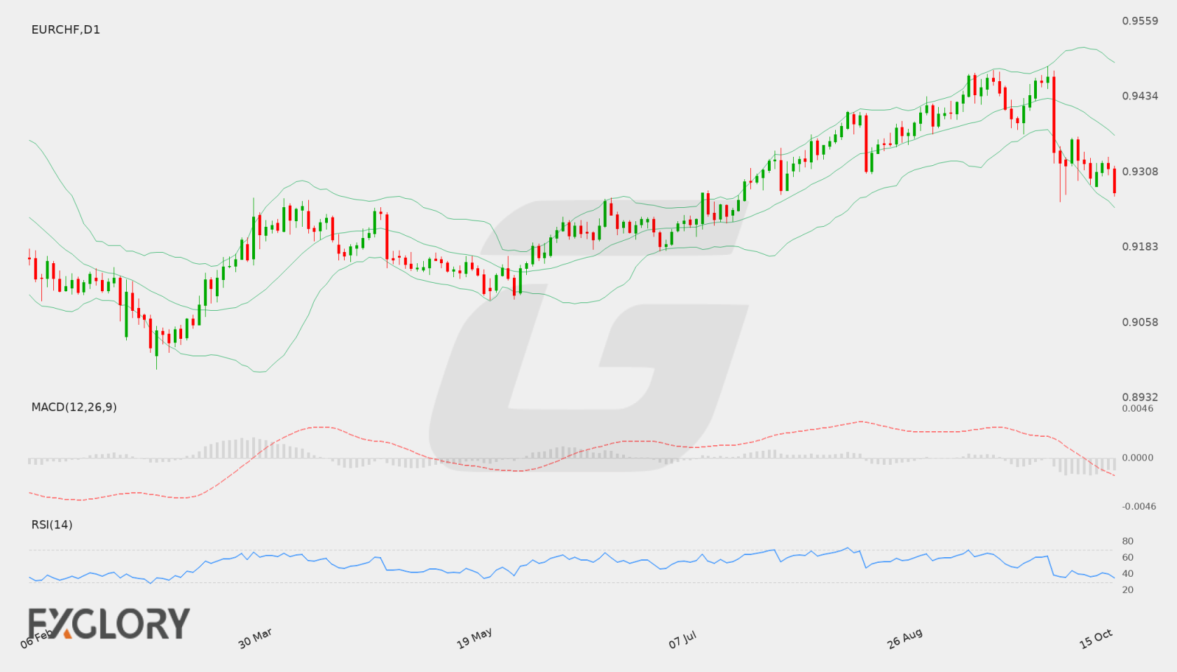EUR/CHF D1 technical analysis chart