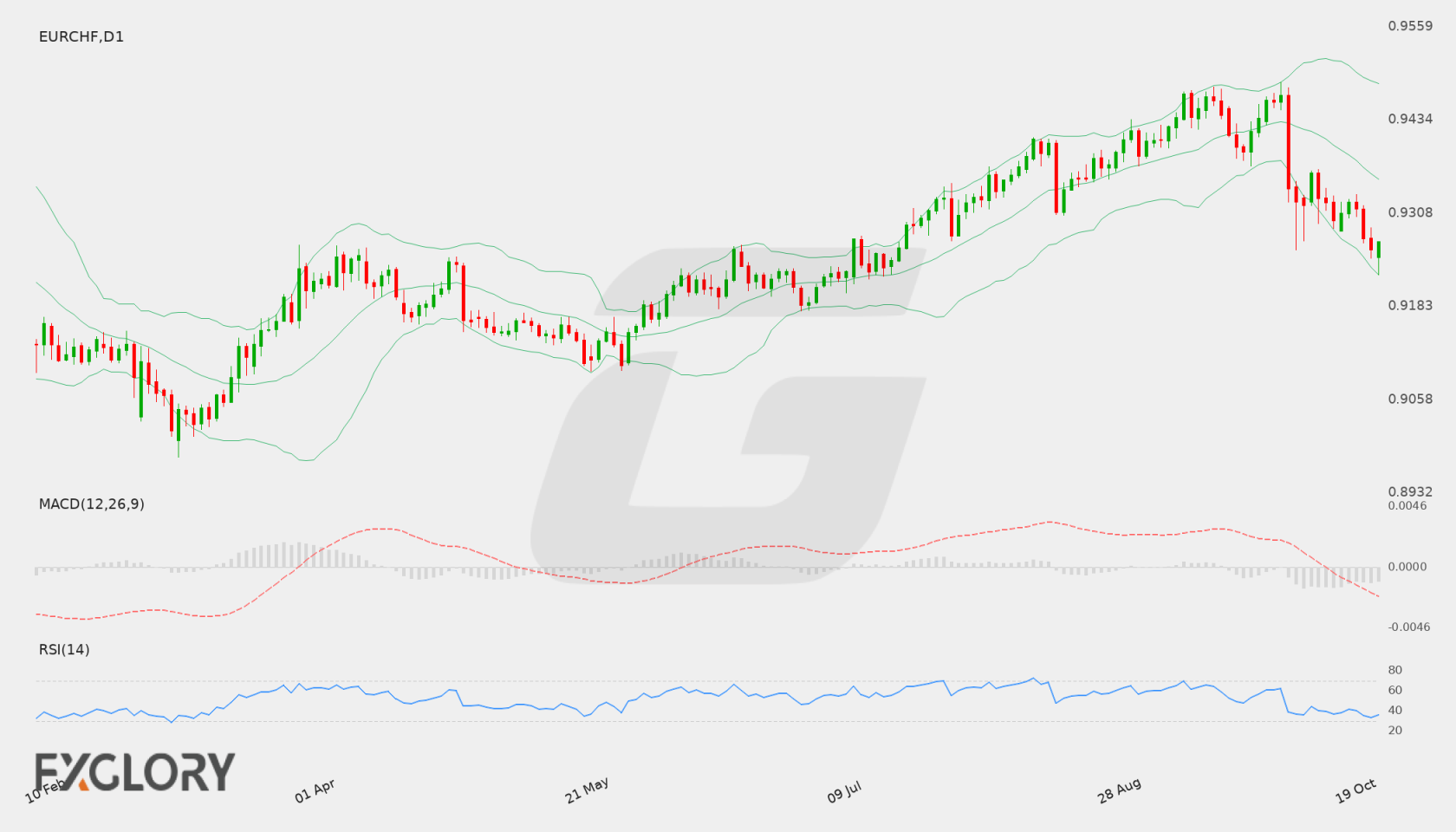 EUR/CHF D1 technical analysis chart