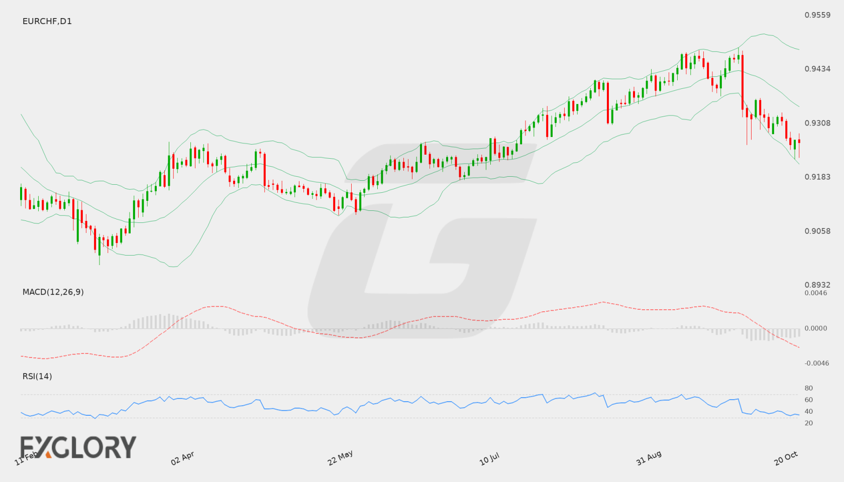 EUR/CHF D1 technical analysis chart