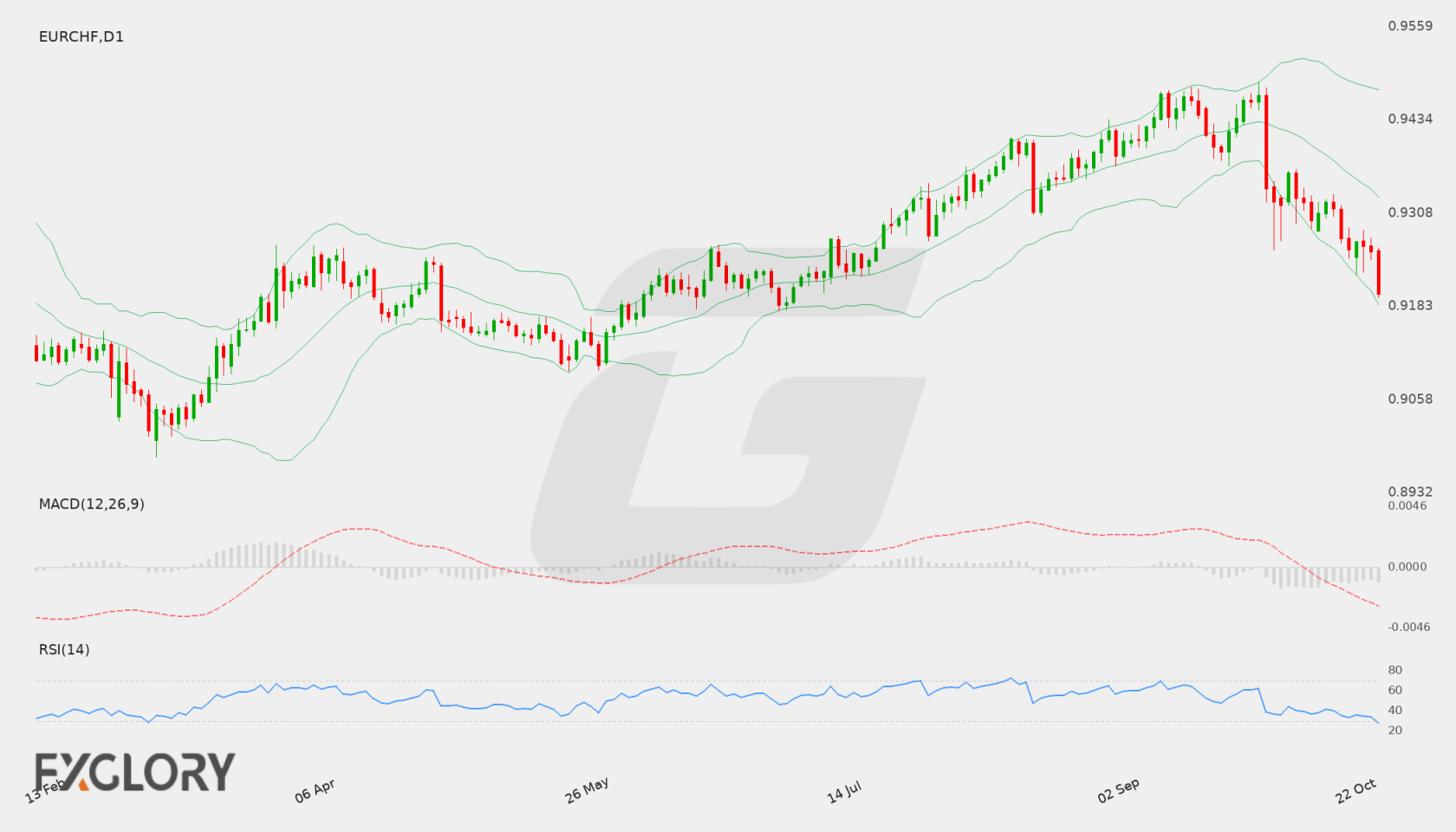 EUR/CHF D1 technical analysis chart