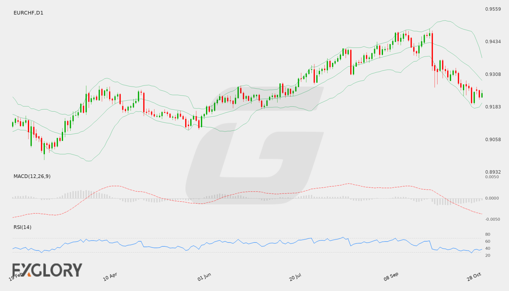 EUR/CHF D1 technical analysis chart